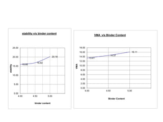 15.95
16.82
20.18
0.00
5.00
10.00
15.00
20.00
25.00
4.00 4.50 5.00
stability
binder content
stability v/s binder content
13.41
14.57
16.11
0.00
2.00
4.00
6.00
8.00
10.00
12.00
14.00
16.00
18.00
4.00 4.50 5.00
VMA
Binder Content
VMA v/s Binder Content
 