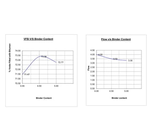 71.47
73.38
72.77
70.50
71.00
71.50
72.00
72.50
73.00
73.50
74.00
4.00 4.50 5.00
%VoidsFilledwithBitumen
Binder Content
VFB V/S Binder Content
4.00
3.50
3.30
0.00
0.50
1.00
1.50
2.00
2.50
3.00
3.50
4.00
4.50
4.00 4.50 5.00
Flow
Binder content
Flow v/s Binder Content
 