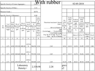 With rubberSpecific Gravity of Coarse Aggregate:- 2.620
Theoritical maximum1 density
Gmb =
100+wt of binder to
aggr
% wt of aggr + % wt of filler
+ wt of binder to aggr
Avg. Sp. Gr of Aggr Sp. Gr. of
filler Sp. Gr. of Binder
02-05-2018
Specific Gravity of Filler:- 3.15
Bitumen Grade :- 60/70
Specific Gravity of Bitumen:- 0.99
Sl
.No
% of
Bitumen
(Total
Aggr)
% of
Bitu
men
(Tota
l
Mix)
Wt of
Specimen
in Air
gms
Wt of
Specime
n
in Water
gms
S.S.D.
wt.of
Specime
n
in Water
gms
Volume
of
Specime
n c.c
Col (6-
5)
(Gb)
Avera
ge
Bulk
Densit
y of
Speci
men
gm/cc
Col
(4/7)
Air
voids
Va =
Col (9-
8)
Col 9
Voids
filled
with
bitumen
Vb =
Col
8X3
Sp.Gr of
Binder
Voids in
mineral
aggr
VMA =
Col
(10+11)
%
% Voids
filled
with
mineral
bitumen
VFB =
Col 11 X
100
Col 12
Stabilit
y in
KN
Flow
in mm
3 to 6 Above 12 65 to 75 Above
9.00
2 to 4
1 2 3 4 5 6 7 8 9 10 11 12 13 14 15
1 4.71 4.50 1225.50 690.50
1237.0
0 546.50 2.24 2.45 8.34 10.19 18.54 54.99 15.95 3.00
2 4.71 4.50 1242.60 696.00
1251.5
0 555.50 2.24 2.45 8.57 10.17 18.74 54.26 16.82 3.00
3 4.71 4.50 1249.50 685.50
1254.5
0 569.00 2.20 2.45 10.25 9.98 20.23 49.34 18.98 3.30
Laboratory
Density=
2.330.98 2.28
gm/c
c2
 