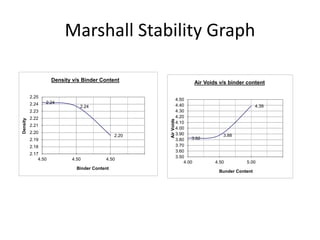 Marshall Stability Graph
2.24
2.24
2.20
2.17
2.18
2.19
2.20
2.21
2.22
2.23
2.24
2.25
4.50 4.50 4.50
Density
Binder Content
Density v/s Binder Content
3.82
3.88
4.39
3.50
3.60
3.70
3.80
3.90
4.00
4.10
4.20
4.30
4.40
4.50
4.00 4.50 5.00
AirVoids Bunder Content
Air Voids v/s binder content
 