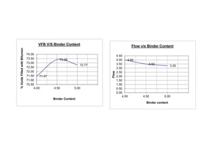 71.47
73.38
72.77
70.50
71.00
71.50
72.00
72.50
73.00
73.50
74.00
4.00 4.50 5.00
%VoidsFilledwithBitumen
Binder Content
VFB V/S Binder Content
4.00
3.50
3.30
0.00
0.50
1.00
1.50
2.00
2.50
3.00
3.50
4.00
4.50
4.00 4.50 5.00
Flow
Binder content
Flow v/s Binder Content
 