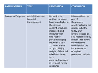 PAPER ENTITLED TITLE PROPORTION CONCLUSION
Mohamed Sulyman Asphalt Pavement
Material
Improvement
Reduction in
resilient modulus
have been higher as
the size and
content of rubber
increased, and
mixtures with
fine rubber
particles ranging
between 0.15 –
1.18 mm in size
at up to 2% (by
weight of the total
mix) have shown
very
good performance
in terms of rutting
resistance
it is considered as
one of
the greatest
problems facing the
rubber industry
today. Our
review focused on
SIW represented by
rubber tires as tow
very effective
modifiers for the
improvements
of asphalt
pavement material.
 