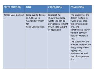 PAPER ENTITLED TITLE PROPORTION CONCLUSION
Tomas Ucol-Ganiron
Jr
Scrap Waste Tire as
an Additive in
Asphalt Pavement
for
Road Construction
Research has
shown that scrap
waste tire can be
partial replacement
by 2% total weight
of aggregate
The stability of the
design mixture is
twice lower than
the conventional
one, and
constitutes a lower
value in terms of
flow for Marshall
Test.
The stability of the
mixture depends on
the grading of the
aggregates,
temperature and
size of scrap waste
tire.
 