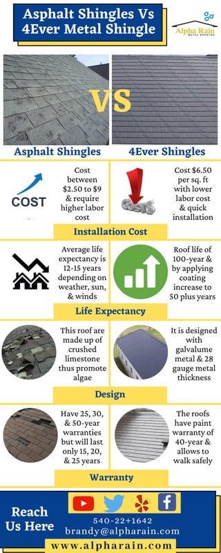 Asphalt Shingles Vs
4Ever Metal Shingle
Installation Cost
Life Expectancy
Design
Warranty
www.alpharain.com
540-22+1642
4Ever Shingles
VS
Cost
between
$2.50 to $9
& require
higher labor
cost
Asphalt Shingles
Cost $6.50
per sq. ft
with lower
labor cost
& quick
installation
Average life
expectancy is
12-15 years
depending on
weather, sun,
& winds
Roof life of
100-year &
by applying
coating
increase to
50 plus years
Reach
Us Here
This roof are
made up of
crushed
limestone
thus promote
algae
It is designed
with
galvalume
metal & 28
gauge metal
thickness
The roofs
have paint
warranty of
40-year &
allows to
walk safely
Have 25, 30,
& 50-year
warranties
but will last
only 15, 20,
& 25 years
brandy@alpharain.com
 