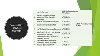 Composition
/ Mixture
Asphalts
1 Job Mix Formula
MS-2 Mix Design Manual
7th Edition
2
Preparation of Bituminous
Specimens Using Marshall
Apparatus
ASTM D6926
3 Marshall Stability and Flow Test ASTM D6927
4 Tensile Strength Ratio (TSR) ASTM D4867
≥ 75 % When Saturated
70-80%,
5 % of Air Voids Bitumenus Pavement ASTM D3203
6
Bulk Specific Gravity and Density
of compacted Mixture
ASTM D2726
7
Theoretical Specific gravity of
Pavement Mixture
ASTM D2041
8
Extraction of Bitumen From
Bituminous Paving Mixtures
ASTM D2172
9 Moisture Content of HMA ASTM D1461
 