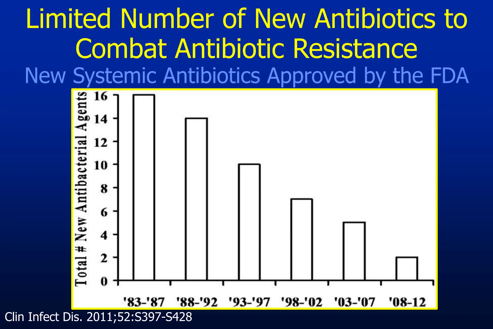 Limited Number of New Antibiotics to
Combat Antibiotic Resistance
New Systemic Antibiotics Approved by the FDA
Clin Infect Dis. 2011;52:S397-S428
 