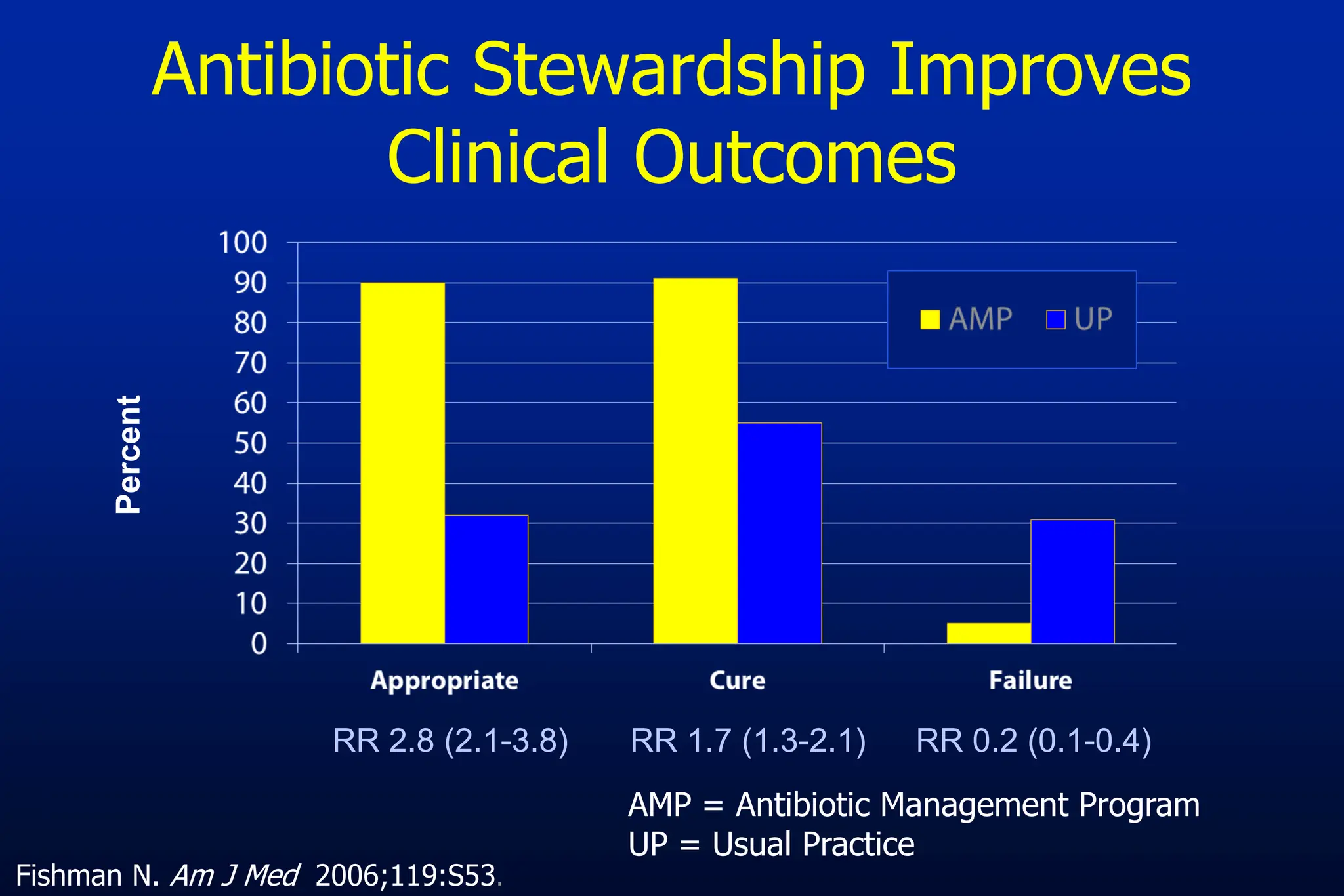 Antibiotic Stewardship Improves
Clinical Outcomes
RR 2.8 (2.1-3.8) RR 1.7 (1.3-2.1) RR 0.2 (0.1-0.4)
Percent
AMP = Antibiotic Management Program
UP = Usual Practice
Fishman N. Am J Med 2006;119:S53.
 