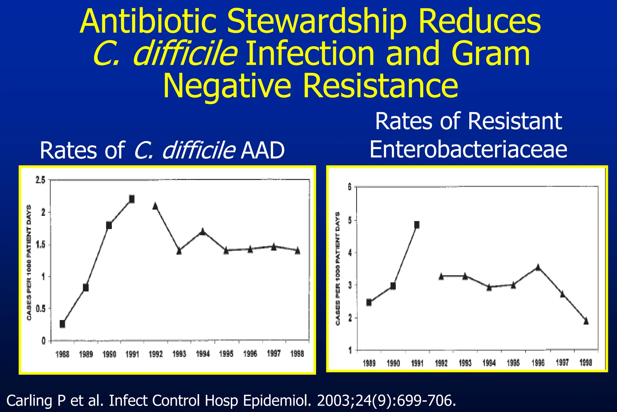 Rates of C. difficile AAD
Rates of Resistant
Enterobacteriaceae
Carling P et al. Infect Control Hosp Epidemiol. 2003;24(9):699-706.
Antibiotic Stewardship Reduces
C. difficile Infection and Gram
Negative Resistance
 
