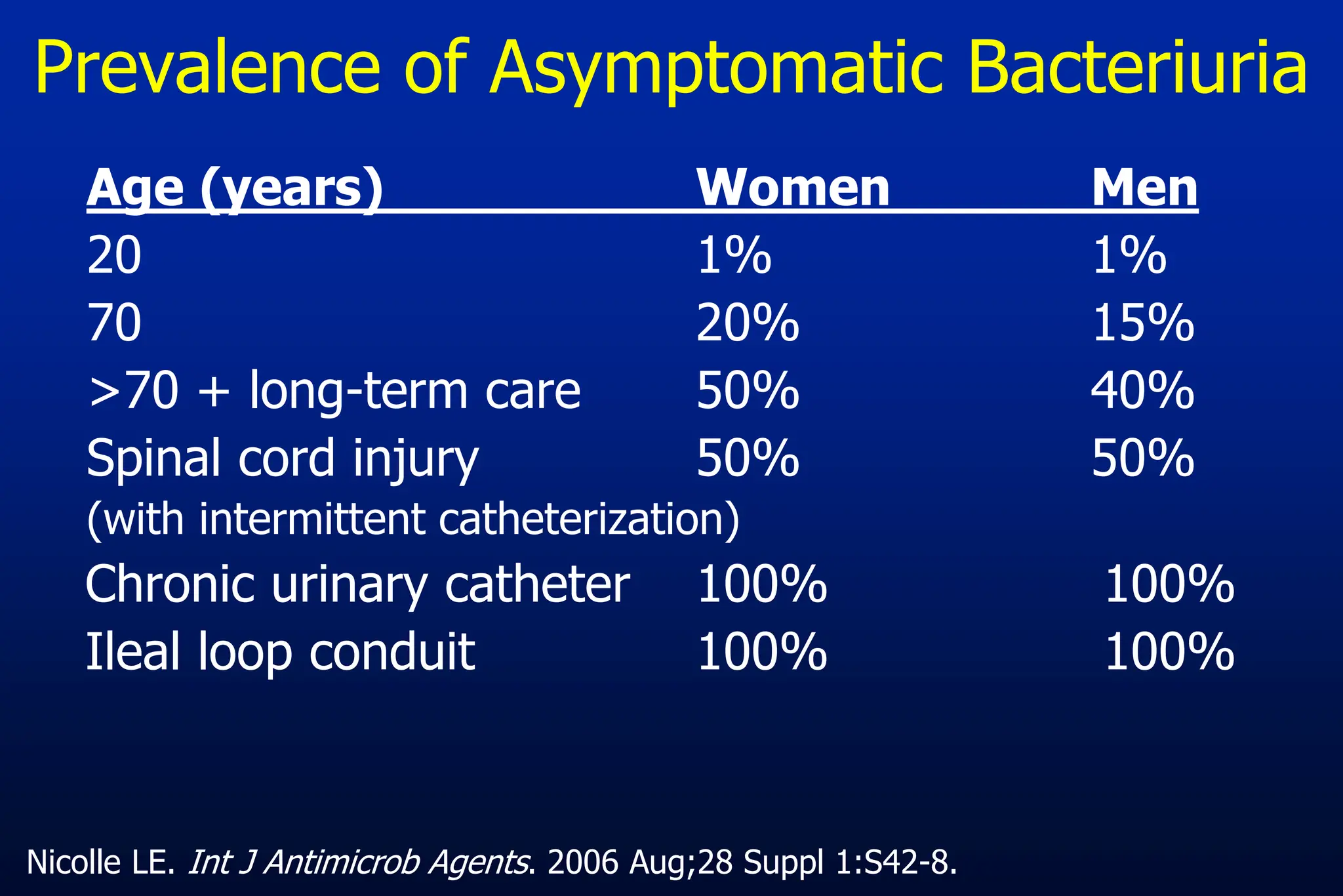 Prevalence of Asymptomatic Bacteriuria
Age (years) Women Men
20 1% 1%
70 20% 15%
>70 + long-term care 50% 40%
Spinal cord injury 50% 50%
(with intermittent catheterization)
Chronic urinary catheter 100% 100%
Ileal loop conduit 100% 100%
Nicolle LE. Int J Antimicrob Agents. 2006 Aug;28 Suppl 1:S42-8.
 