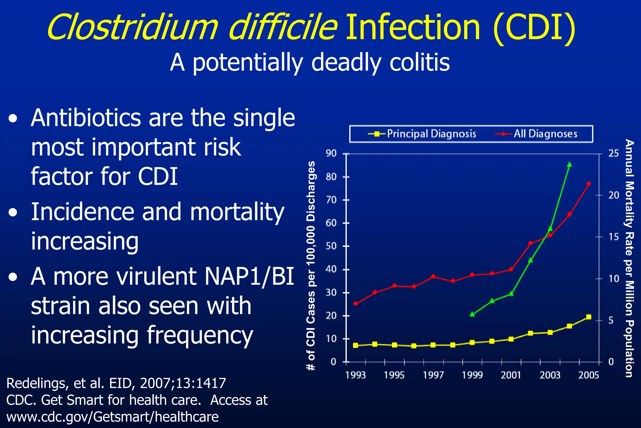 Clostridium difficile Infection (CDI)
A potentially deadly colitis
• Antibiotics are the single
most important risk
factor for CDI
• Incidence and mortality
increasing
• A more virulent NAP1/BI
strain also seen with
increasing frequency
Redelings, et al. EID, 2007;13:1417
CDC. Get Smart for health care. Access at
www.cdc.gov/Getsmart/healthcare
#
of
CDI
Cases
per
100,000
Discharges
Annual
Mortality
Rate
per
Million
Population
 