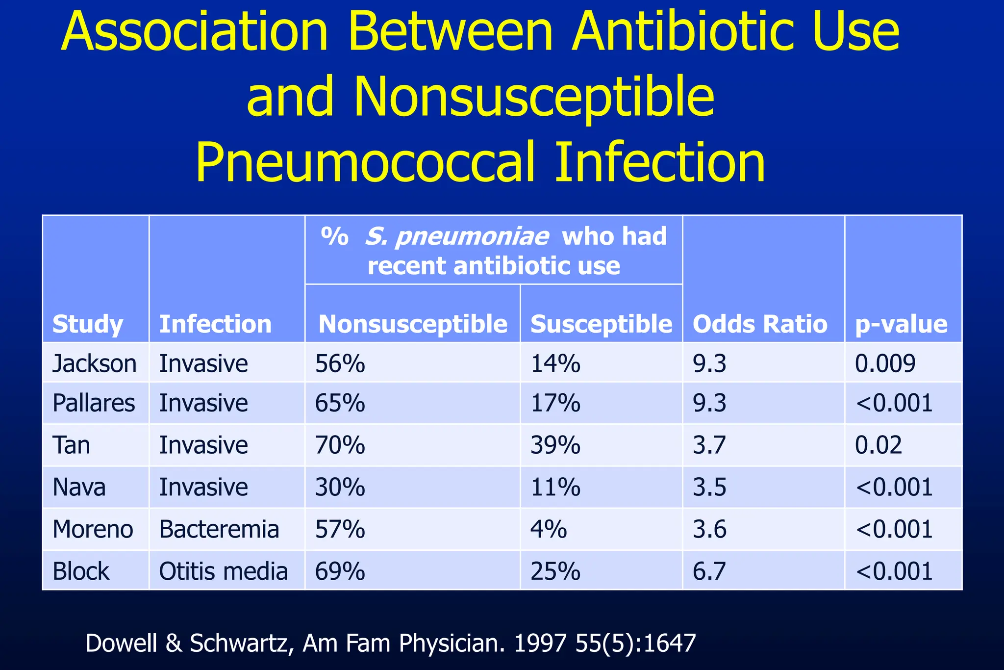 Association Between Antibiotic Use
and Nonsusceptible
Pneumococcal Infection
% S. pneumoniae who had
recent antibiotic use
Study Infection Nonsusceptible Susceptible Odds Ratio p-value
Jackson Invasive 56% 14% 9.3 0.009
Pallares Invasive 65% 17% 9.3 <0.001
Tan Invasive 70% 39% 3.7 0.02
Nava Invasive 30% 11% 3.5 <0.001
Moreno Bacteremia 57% 4% 3.6 <0.001
Block Otitis media 69% 25% 6.7 <0.001
Dowell & Schwartz, Am Fam Physician. 1997 55(5):1647
 