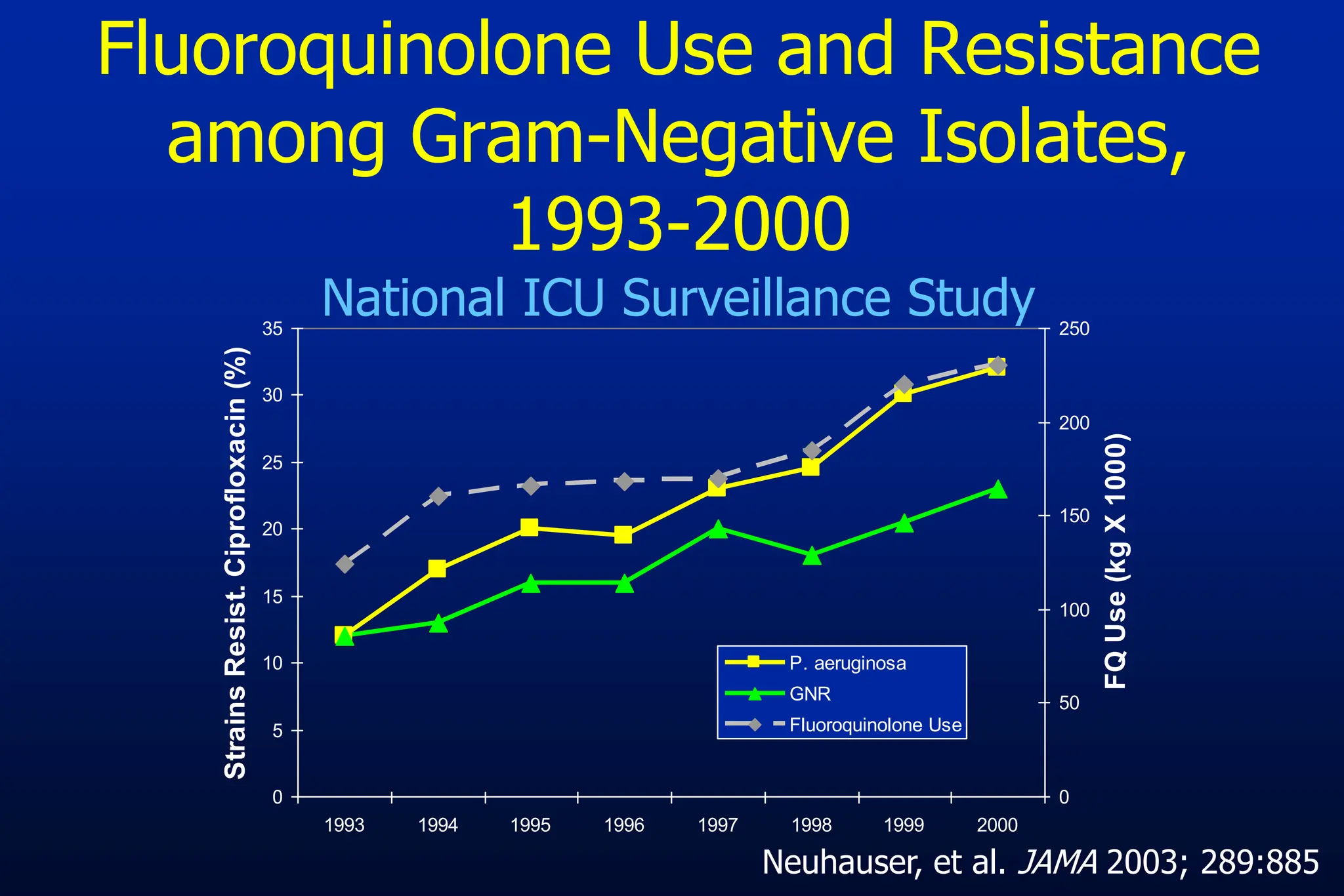Fluoroquinolone Use and Resistance
among Gram-Negative Isolates,
1993-2000
National ICU Surveillance Study
0
5
10
15
20
25
30
35
1993 1994 1995 1996 1997 1998 1999 2000
Strains
Resist.
Ciprofloxacin
(%)
0
50
100
150
200
250
FQ
Use
(kg
X
1000)
P. aeruginosa
GNR
Fluoroquinolone Use
Neuhauser, et al. JAMA 2003; 289:885
 