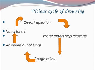 Vicious cycle of drowning
 Deep inspiration
Need for air
 Water enters resp.passage
Air driven out of lungs
Cough reflex
 