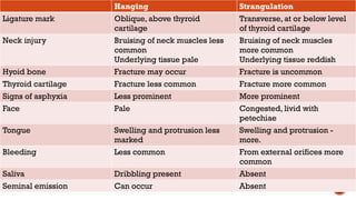 Strangulation Bone asphyxia for fm ppt ,useful for exam preparation | PPTX