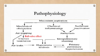 Pathophysiology
Ball-valve effect
 