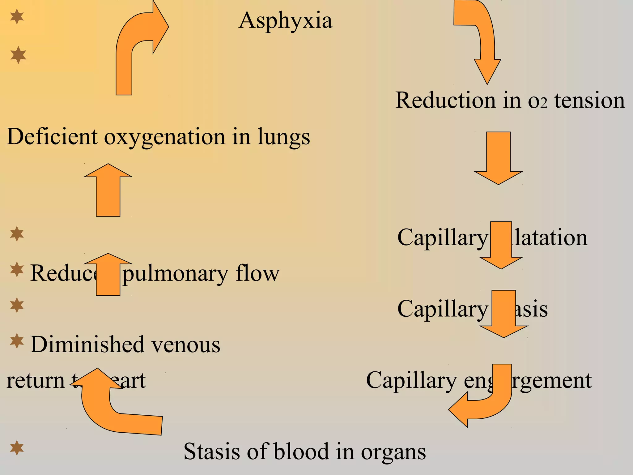  Asphyxia

Reduction in o2 tension
Deficient oxygenation in lungs
 Capillary dilatation
Reduced pulmonary flow
 Capillary stasis
Diminished venous
return to heart Capillary engorgement
 Stasis of blood in organs
 