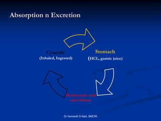 Absorption n Excretion




             Cyanide                         Stomach
         (Inhaled, Ingested)            (HCL, gastric juice)




                        Hydrocyanic acid
                          and chlorine


                       Dr Hemanth S Naik, BMCRI
 