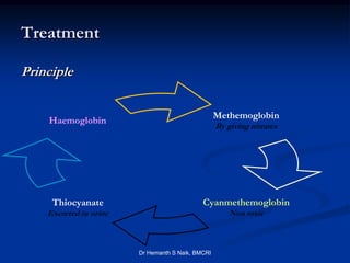 Treatment

Principle

                                                   Methemoglobin
    Haemoglobin
                                                   By giving nitrates




     Thiocyanate                             Cyanmethemoglobin
    Excreted in urine                                 Non toxic



                        Dr Hemanth S Naik, BMCRI
 