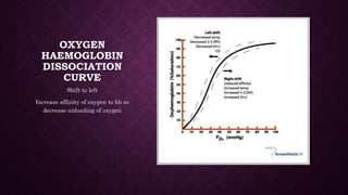 OXYGEN
HAEMOGLOBIN
DISSOCIATION
CURVE
Shift to left
Increase affinity of oxygen to hb so
decrease unloading of oxygen
 