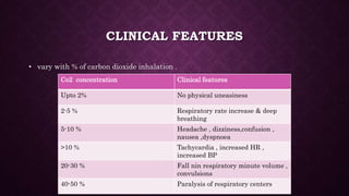 CLINICAL FEATURES
• vary with % of carbon dioxide inhalation .
Co2 concentration Clinical features
Upto 2% No physical uneasiness
2-5 % Respiratory rate increase & deep
breathing
5-10 % Headache , dizziness,confusion ,
nausea ,dyspnoea
>10 % Tachycardia , increased HR ,
increased BP
20-30 % Fall nin respiratory minute volume ,
convulsions
40-50 % Paralysis of respiratory centers
 