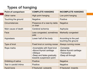 Types of hanging