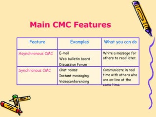 Main CMC Features Feature Examples What you can do Asynchronous CMC E-mail Web bulletin board Discussion Forum Write a message for others to read later. Synchronous CMC Chat rooms Instant messaging Videoconferencing Communicate in real time with others who are on-line at the same time. 