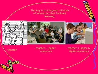 teacher teacher + paper  resources teacher + paper & digital resources The key is to integrate all kinds of interaction that facilitate learning. 