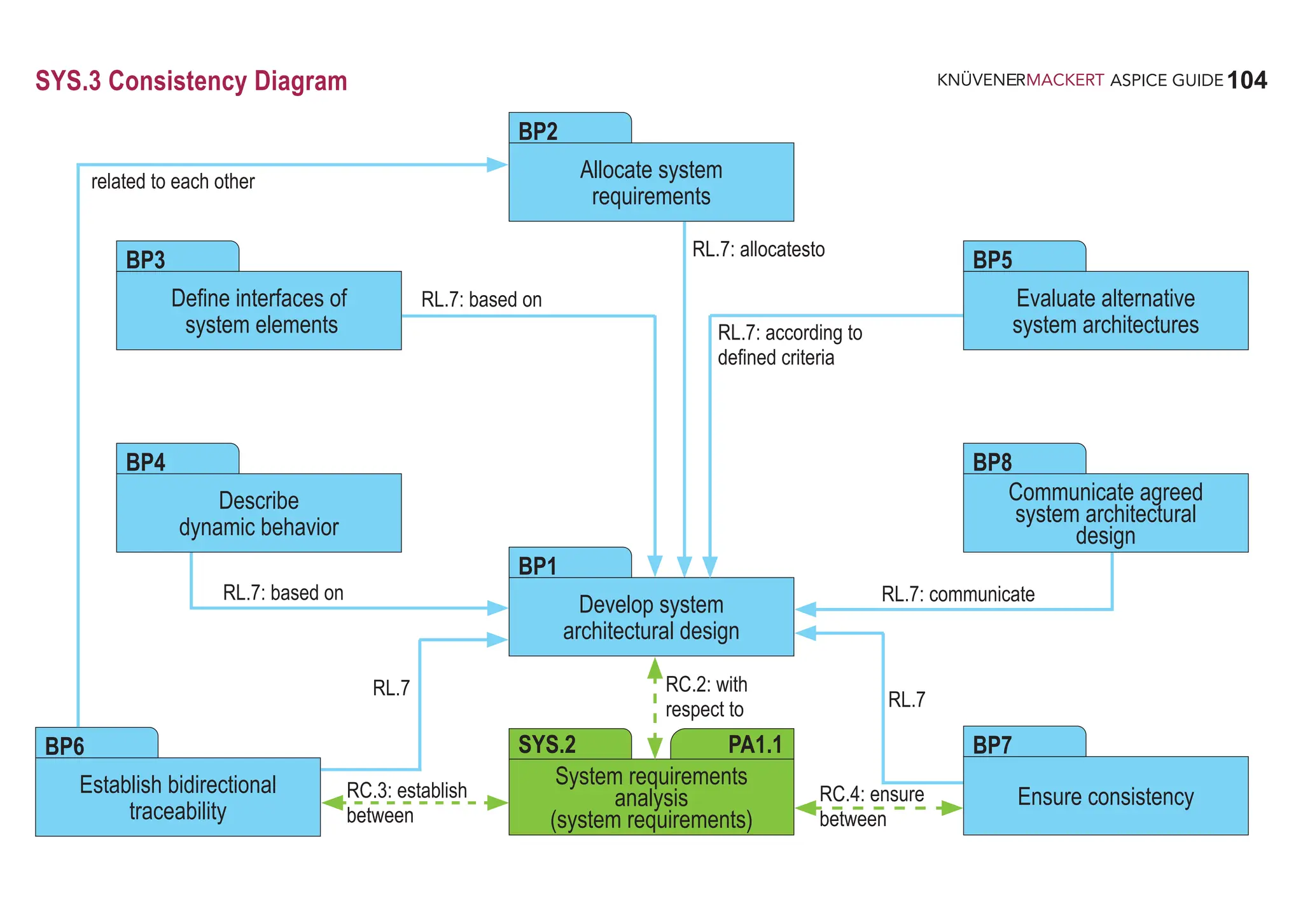 104
ASPICE GUIDE
SYS.3 Consistency Diagram
Allocate system
requirements
BP2
System requirements
analysis
(system requirements)
SYS.2 PA1.1
related to each other
Define interfaces of
system elements
BP3
Describe
dynamic behavior
BP4
Evaluate alternative
system architectures
BP5
Communicate agreed
system architectural
design
BP8
Develop system
architectural design
BP1
Establish bidirectional
traceability
BP6
Ensure consistency
BP7
RL.7: based on
RL.7: based on
RL.7
RC.3: establish
between
RC.4: ensure
between
RL.7
RL.7: communicate
RC.2: with
respect to
RL.7: according to
defined criteria
RL.7: allocatesto
 
