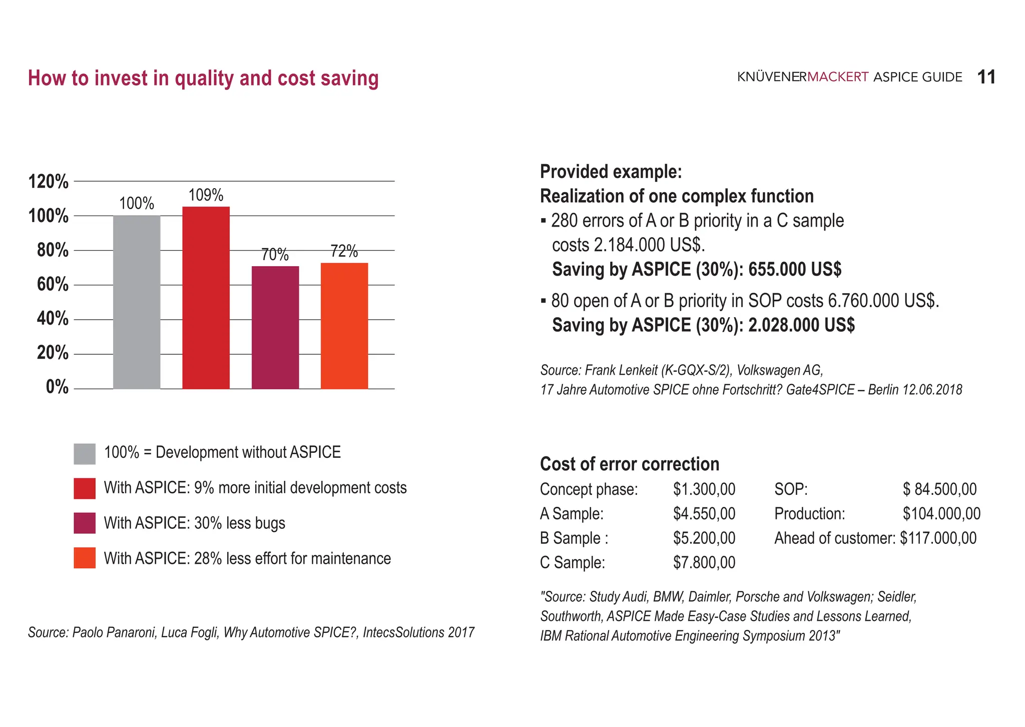 11
ASPICE GUIDE
How to invest in quality and cost saving
120%
100%
80%
60%
40%
20%
0%
100% 109%
70% 72%
Source: Paolo Panaroni, Luca Fogli, Why Automotive SPICE?, IntecsSolutions 2017
Provided example:
Realization of one complex function
▪ 280 errors of A or B priority in a C sample
costs 2.184.000 US$.
Saving by ASPICE (30%): 655.000 US$
▪ 80 open of A or B priority in SOP costs 6.760.000 US$.
Saving by ASPICE (30%): 2.028.000 US$
Source: Frank Lenkeit (K-GQX-S/2), Volkswagen AG,
17 Jahre Automotive SPICE ohne Fortschritt? Gate4SPICE – Berlin 12.06.2018
Cost of error correction
Concept phase: $1.300,00 SOP: $ 84.500,00
A Sample: $4.550,00 Production: $104.000,00
B Sample : $5.200,00 Ahead of customer: $117.000,00
C Sample: $7.800,00
"Source: Study Audi, BMW, Daimler, Porsche and Volkswagen; Seidler,
Southworth, ASPICE Made Easy-Case Studies and Lessons Learned,
IBM Rational Automotive Engineering Symposium 2013"
100% = Development without ASPICE
With ASPICE: 9% more initial development costs
With ASPICE: 30% less bugs
With ASPICE: 28% less effort for maintenance
 