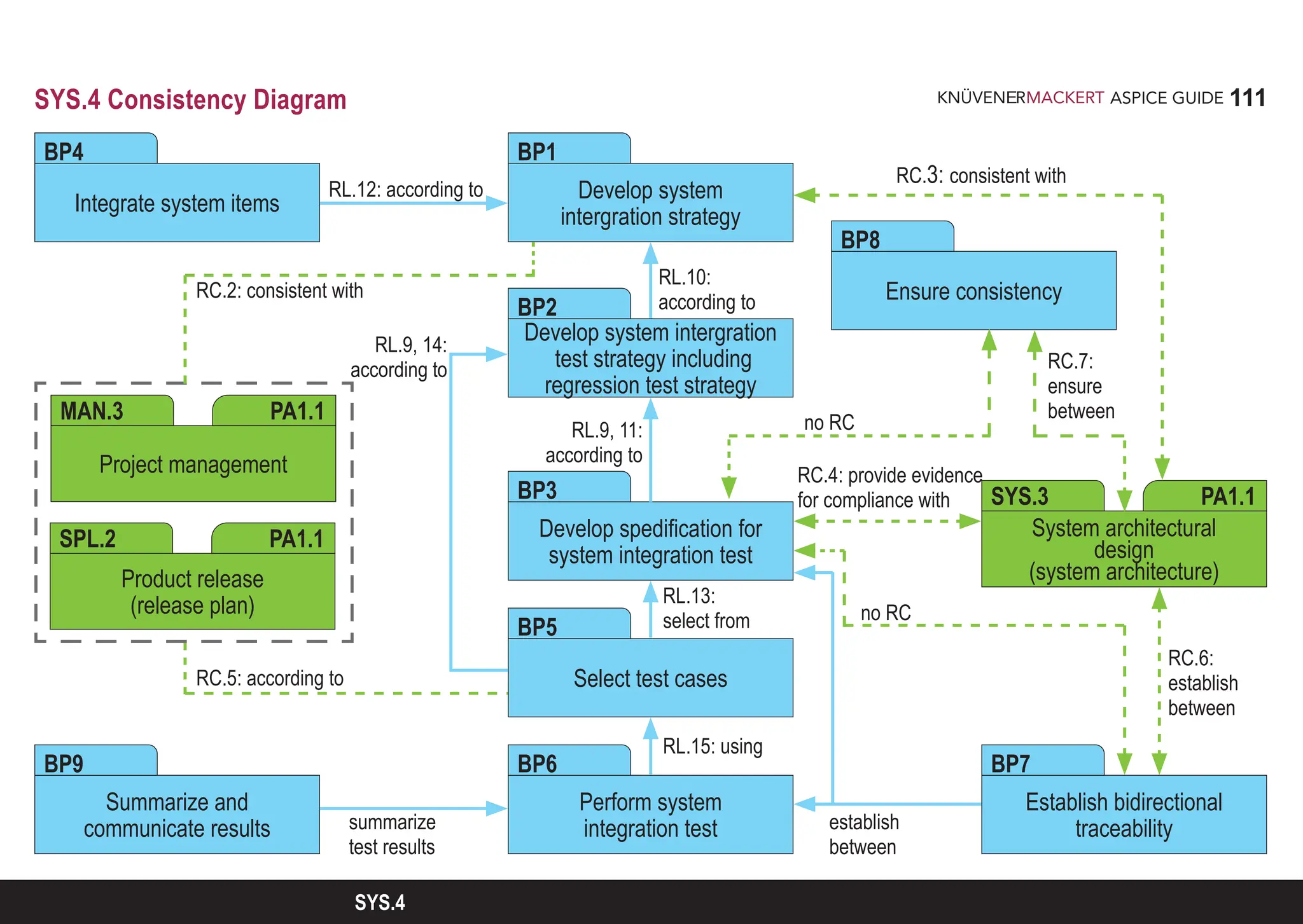 111
ASPICE GUIDE
SYS.4
SYS.4 Consistency Diagram
System architectural
design
(system architecture)
SYS.3 PA1.1
Develop system
intergration strategy
BP1
Develop system intergration
test strategy including
regression test strategy
BP2
Develop spedification for
system integration test
BP3
Select test cases
BP5
Perform system
integration test
BP6
RC.2: consistent with
RL.12: according to
Establish bidirectional
traceability
BP7
Summarize and
communicate results
BP9
Integrate system items
BP4
Ensure consistency
BP8
Project management
MAN.3 PA1.1
Product release
(release plan)
SPL.2 PA1.1
RC.5: according to
RC.3: consistent with
RL.10:
according to
RL.9, 14:
according to
RL.9, 11:
according to
RL.13:
select from
RL.15: using
RC.7:
ensure
between
summarize
test results
establish
between
no RC
RC.6:
establish
between
RC.4: provide evidence
for compliance with
no RC
 