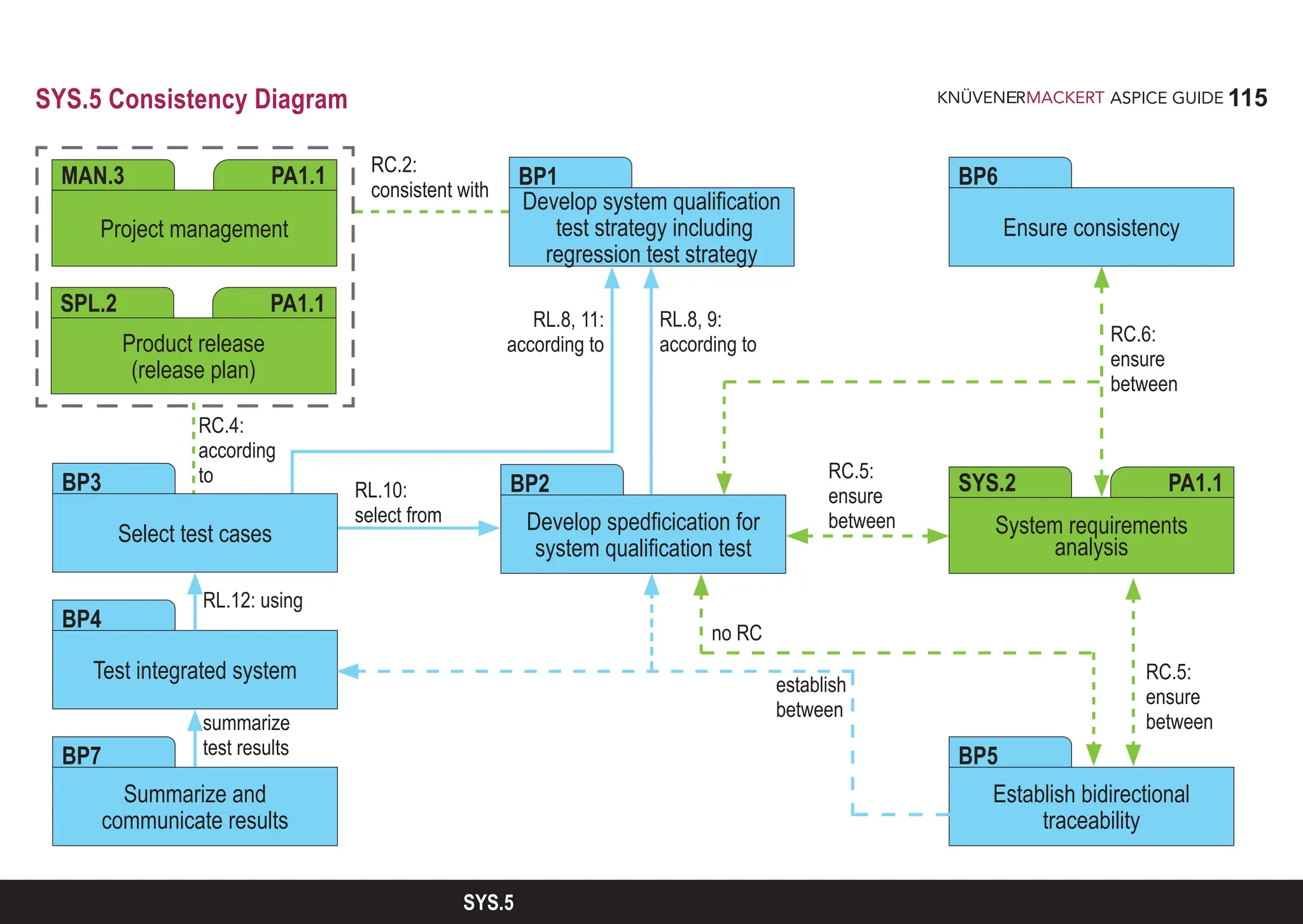 115
ASPICE GUIDE
SYS.5
SYS.5 Consistency Diagram
System requirements
analysis
SYS.2 PA1.1
Test integrated system
BP4
Summarize and
communicate results
BP7
Develop system qualification
test strategy including
regression test strategy
BP1
Project management
MAN.3 PA1.1
Product release
(release plan)
SPL.2 PA1.1
RC.2:
consistent with
RC.4:
according
to
RL.10:
select from
RL.12: using
summarize
test results
establish
between
Ensure consistency
BP6
Develop spedficication for
system qualification test
BP2
Establish bidirectional
traceability
BP5
Select test cases
BP3
RL.8, 11:
according to
RL.8, 9:
according to
no RC
RC.5:
ensure
between
RC.5:
ensure
between
RC.6:
ensure
between
 