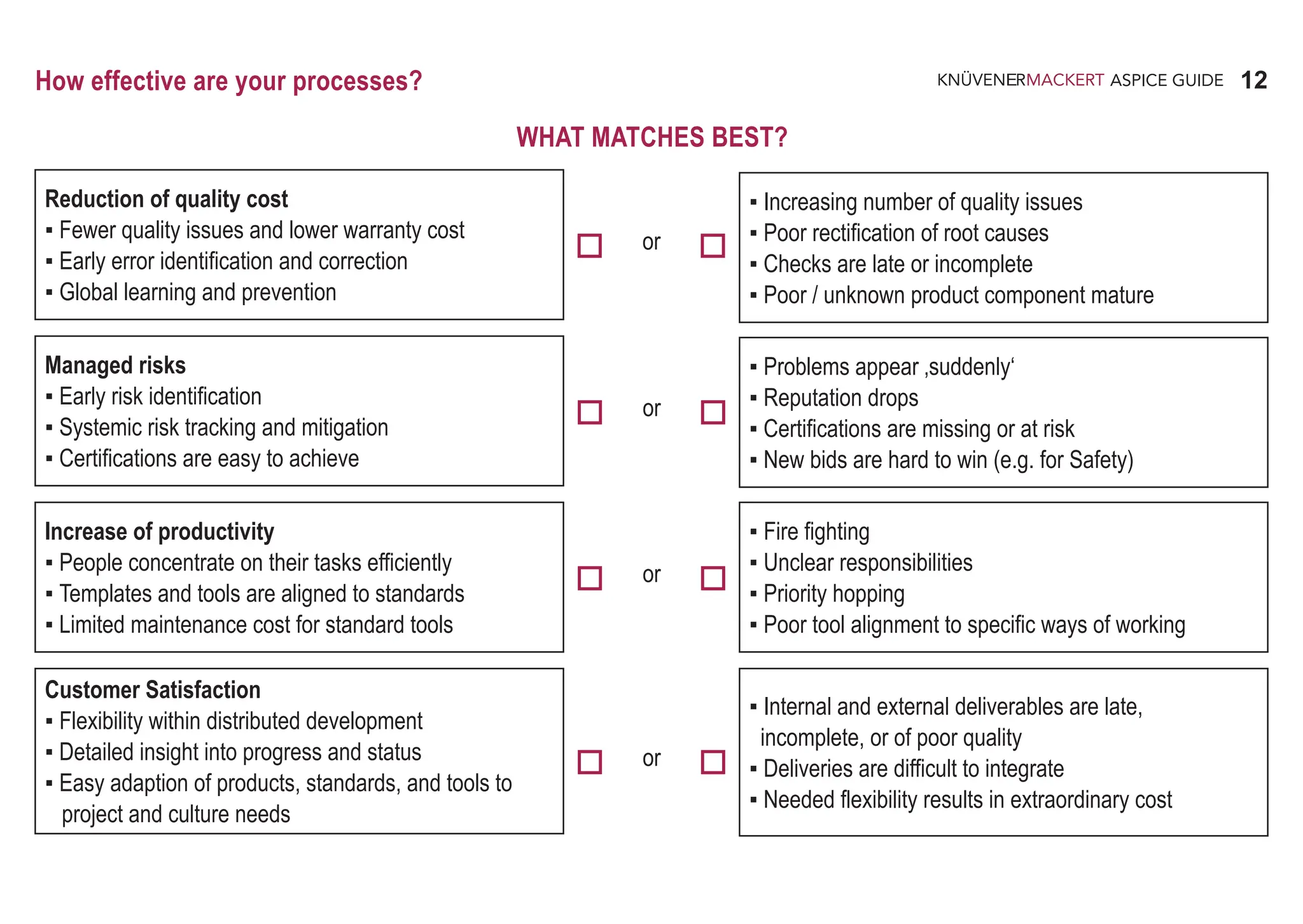 12
ASPICE GUIDE
How effective are your processes?
WHAT MATCHES BEST?
Reduction of quality cost
▪ Fewer quality issues and lower warranty cost
▪ Early error identification and correction
▪ Global learning and prevention
Managed risks
▪ Early risk identification
▪ Systemic risk tracking and mitigation
▪ Certifications are easy to achieve
Increase of productivity
▪ People concentrate on their tasks efficiently
▪ Templates and tools are aligned to standards
▪ Limited maintenance cost for standard tools
Customer Satisfaction
▪ Flexibility within distributed development
▪ Detailed insight into progress and status
▪ Easy adaption of products, standards, and tools to
project and culture needs
▪ Increasing number of quality issues
▪ Poor rectification of root causes
▪ Checks are late or incomplete
▪ Poor / unknown product component mature
▪ Problems appear ‚suddenly‘
▪ Reputation drops
▪ Certifications are missing or at risk
▪ New bids are hard to win (e.g. for Safety)
▪ Fire fighting
▪ Unclear responsibilities
▪ Priority hopping
▪ Poor tool alignment to specific ways of working
▪ Internal and external deliverables are late,
incomplete, or of poor quality
▪ Deliveries are difficult to integrate
▪ Needed flexibility results in extraordinary cost
or
or
or
or
 