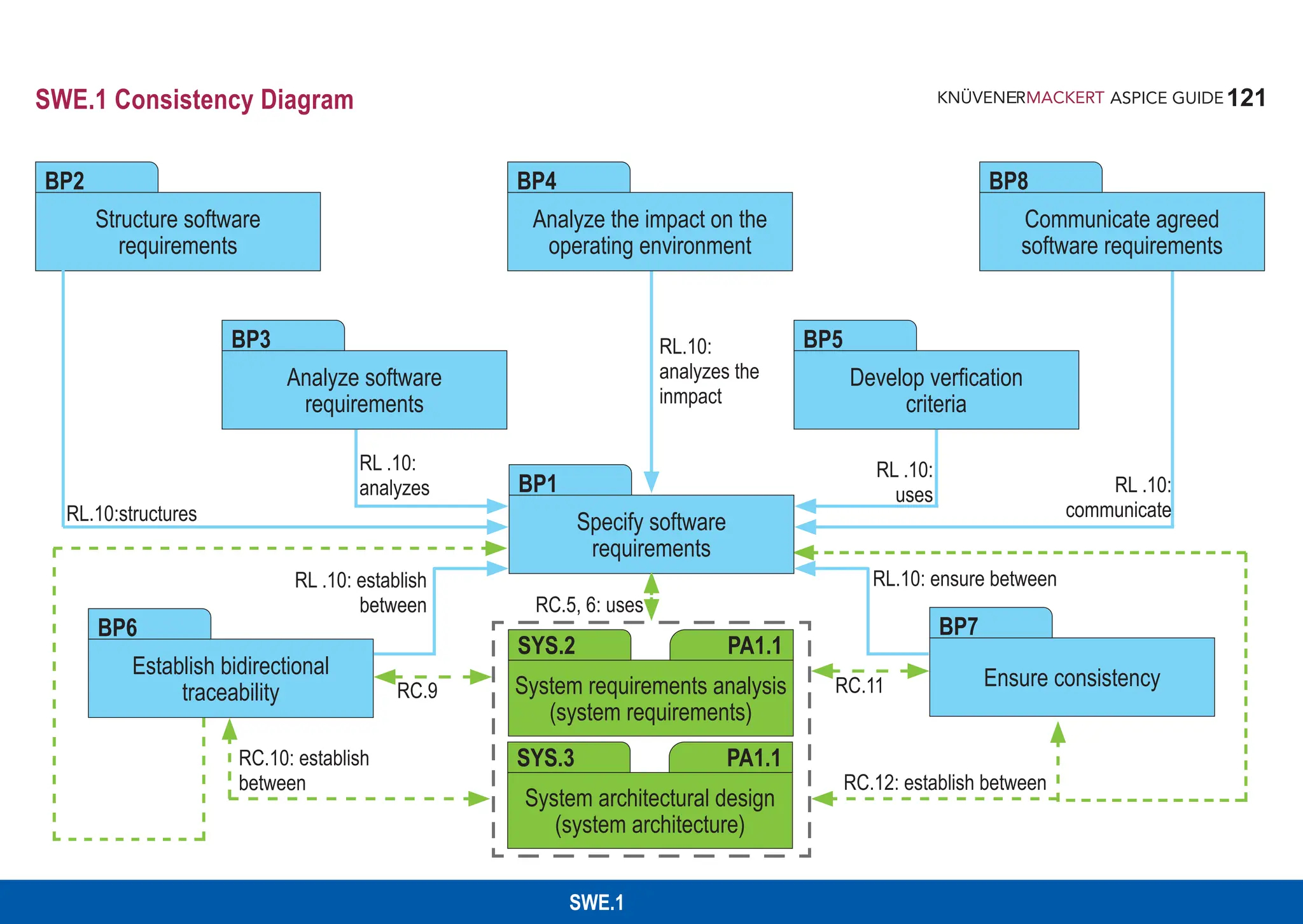 121
ASPICE GUIDE
SWE.1
SWE.1 Consistency Diagram
Develop verfication
criteria
BP5
Structure software
requirements
BP2
Specify software
requirements
BP1
System requirements analysis
(system requirements)
SYS.2 PA1.1
System architectural design
(system architecture)
SYS.3 PA1.1
RC.10: establish
between
Analyze software
requirements
BP3
RL.10:structures
Analyze the impact on the
operating environment
BP4
Communicate agreed
software requirements
BP8
Ensure consistency
BP7
Establish bidirectional
traceability
BP6
RL .10:
analyzes
RL.10:
analyzes the
inmpact
RL .10:
uses RL .10:
communicate
RC.11
RC.9
RL .10: establish
between RC.5, 6: uses
RC.12: establish between
RL.10: ensure between
 