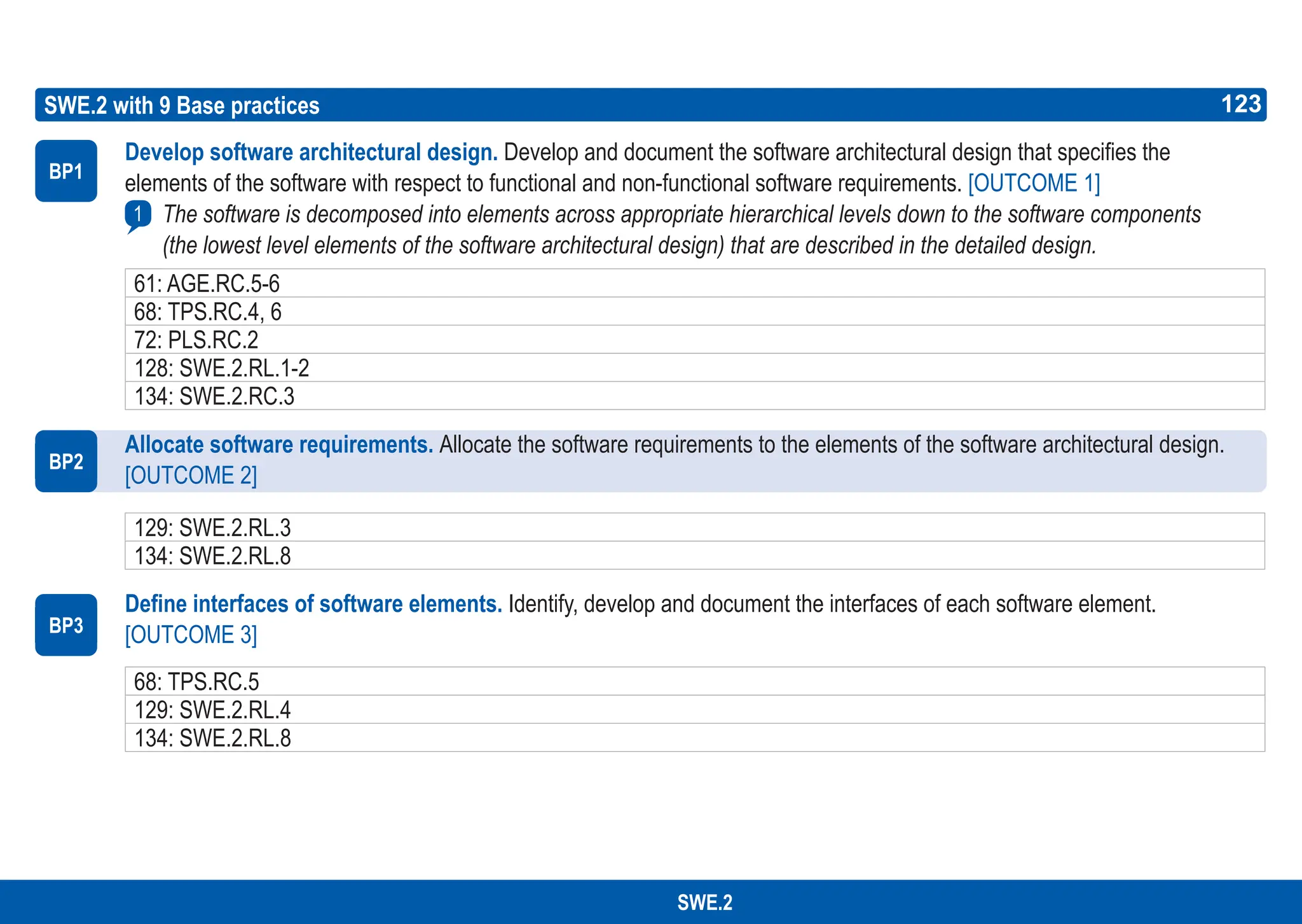 123
ASPICE GUIDE
SWE.2
SWE.2 with 9 Base practices
BP1
1
BP2
BP3
123
Develop software architectural design. Develop and document the software architectural design that specifies the
elements of the software with respect to functional and non-functional software requirements. [OUTCOME 1]
The software is decomposed into elements across appropriate hierarchical levels down to the software components
(the lowest level elements of the software architectural design) that are described in the detailed design.
Allocate software requirements. Allocate the software requirements to the elements of the software architectural design.
[OUTCOME 2]
Define interfaces of software elements. Identify, develop and document the interfaces of each software element.
[OUTCOME 3]
61: AGE.RC.5-6
68: TPS.RC.4, 6
72: PLS.RC.2
128: SWE.2.RL.1-2
134: SWE.2.RC.3
129: SWE.2.RL.3
134: SWE.2.RL.8
68: TPS.RC.5
129: SWE.2.RL.4
134: SWE.2.RL.8
 