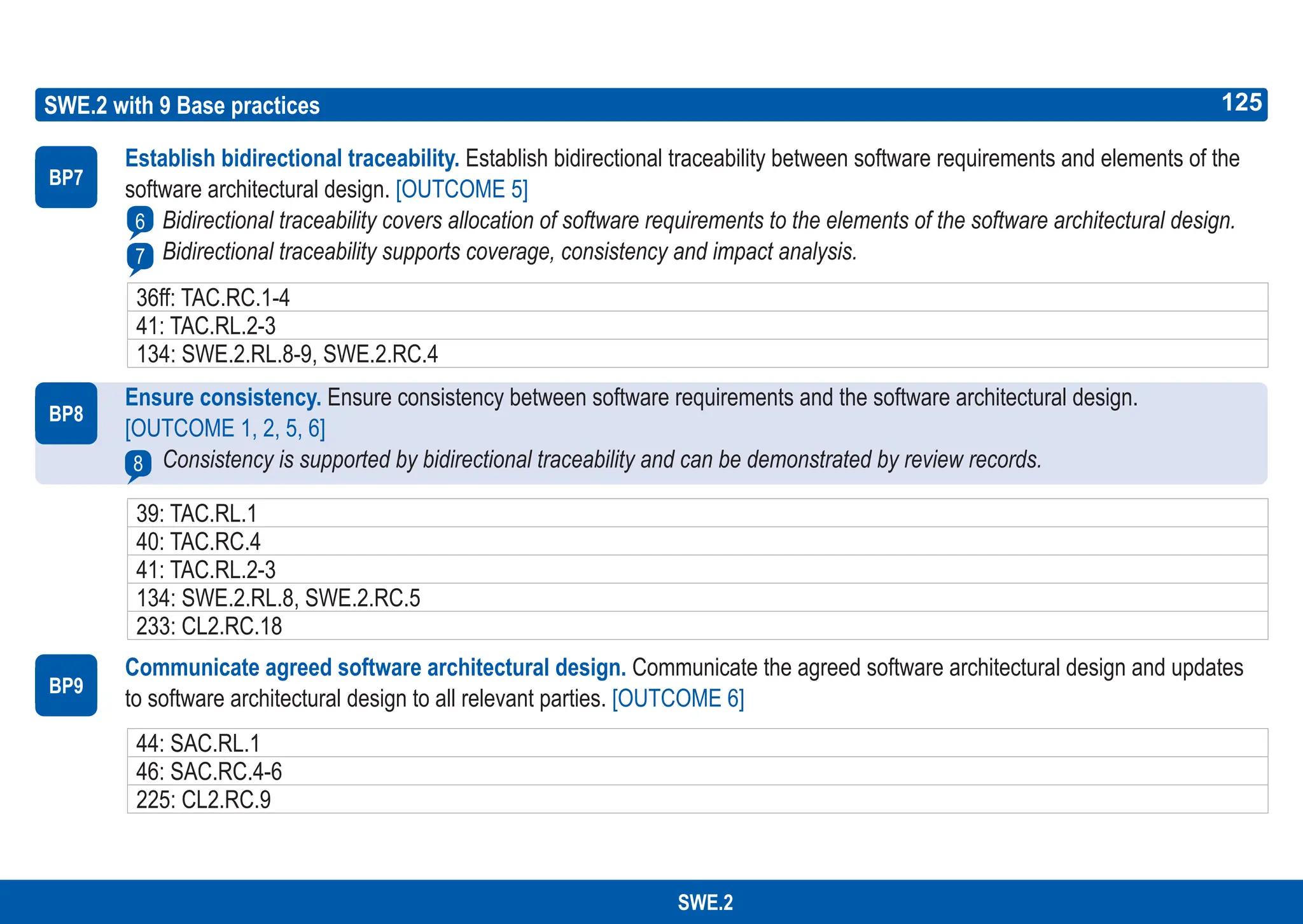 125
ASPICE GUIDE
Establish bidirectional traceability. Establish bidirectional traceability between software requirements and elements of the
software architectural design. [OUTCOME 5]
Bidirectional traceability covers allocation of software requirements to the elements of the software architectural design.
Bidirectional traceability supports coverage, consistency and impact analysis.
Ensure consistency. Ensure consistency between software requirements and the software architectural design.
[OUTCOME 1, 2, 5, 6]
Consistency is supported by bidirectional traceability and can be demonstrated by review records.
Communicate agreed software architectural design. Communicate the agreed software architectural design and updates
to software architectural design to all relevant parties. [OUTCOME 6]
6
BP7
7
8
BP8
BP9
SWE.2
SWE.2 with 9 Base practices
36ff: TAC.RC.1-4
41: TAC.RL.2-3
134: SWE.2.RL.8-9, SWE.2.RC.4
39: TAC.RL.1
40: TAC.RC.4
41: TAC.RL.2-3
134: SWE.2.RL.8, SWE.2.RC.5
233: CL2.RC.18
44: SAC.RL.1
46: SAC.RC.4-6
225: CL2.RC.9
125
 