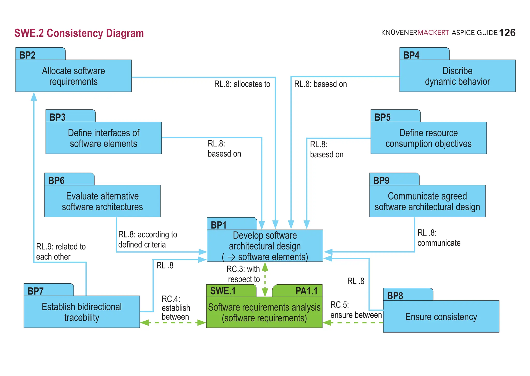 126
ASPICE GUIDE
SWE.2 Consistency Diagram
Allocate software
requirements
BP2
Software requirements analysis
(software requirements)
SWE.1 PA1.1
RC.5:
ensure between
Discribe
dynamic behavior
BP4
RL.9: related to
each other
RL .8:
communicate
RL .8
RC.4:
establish
between
Define interfaces of
software elements
BP3
Ensure consistency
BP8
Define resource
consumption objectives
BP5
Evaluate alternative
software architectures
BP6
Develop software
architectural design
( → software elements)
BP1
Communicate agreed
software architectural design
BP9
Establish bidirectional
tracebility
BP7
RL.8: basesd on
RL.8: according to
defined criteria
RL .8
RC.3: with
respect to
RL.8: allocates to
RL.8:
basesd on
RL.8:
basesd on
 