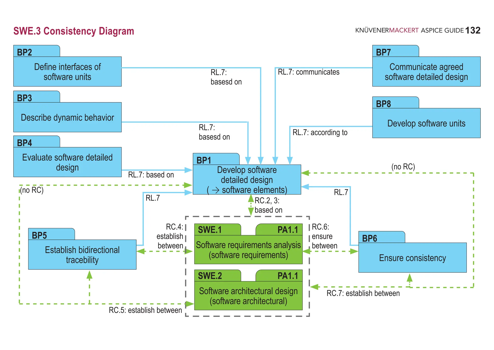 132
ASPICE GUIDE
SWE.3 Consistency Diagram
Define interfaces of
software units
BP2
Software architectural design
(software architectural)
SWE.2 PA1.1
RL.7
RC.5: establish between
RL.7: communicates
Describe dynamic behavior
BP3
Evaluate software detailed
design
BP4
Develop software
detailed design
( → software elements)
BP1
Ensure consistency
BP6
Establish bidirectional
tracebility
BP5
RL.7:
basesd on
Software requirements analysis
(software requirements)
SWE.1 PA1.1
Communicate agreed
software detailed design
BP7
Develop software units
BP8
RL.7:
basesd on
RL.7: according to
RC.4:
establish
between
RL.7
RC.2, 3:
based on
RC.6:
ensure
between
RC.7: establish between
RL.7: based on
(no RC)
(no RC)
 