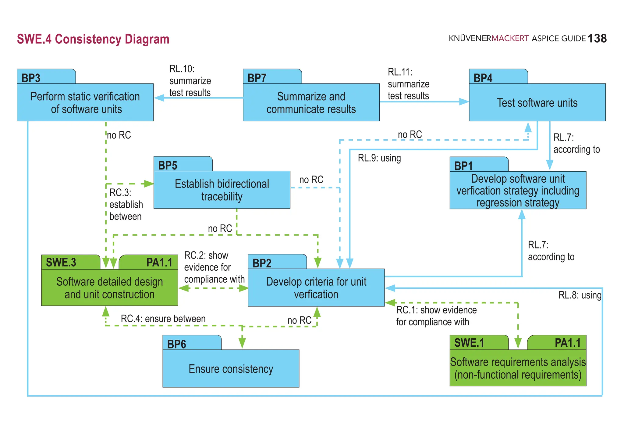 138
ASPICE GUIDE
SWE.4 Consistency Diagram
RC.4: ensure between
Develop software unit
verfication strategy including
regression strategy
BP1
Perform static verification
of software units
BP3
Develop criteria for unit
verfication
BP2
Software requirements analysis
(non-functional requirements)
SWE.1 PA1.1
Software detailed design
and unit construction
SWE.3 PA1.1
RL.7:
according to
RL.8: using
RL.11:
summarize
test results
no RC
RL.9: using
RC.1: show evidence
for compliance with
Establish bidirectional
tracebility
BP5
Summarize and
communicate results
BP7
Test software units
BP4
Ensure consistency
BP6
RC.3:
establish
between
no RC
no RC
no RC
no RC
RL.10:
summarize
test results
RL.7:
according to
RC.2: show
evidence for
compliance with
 