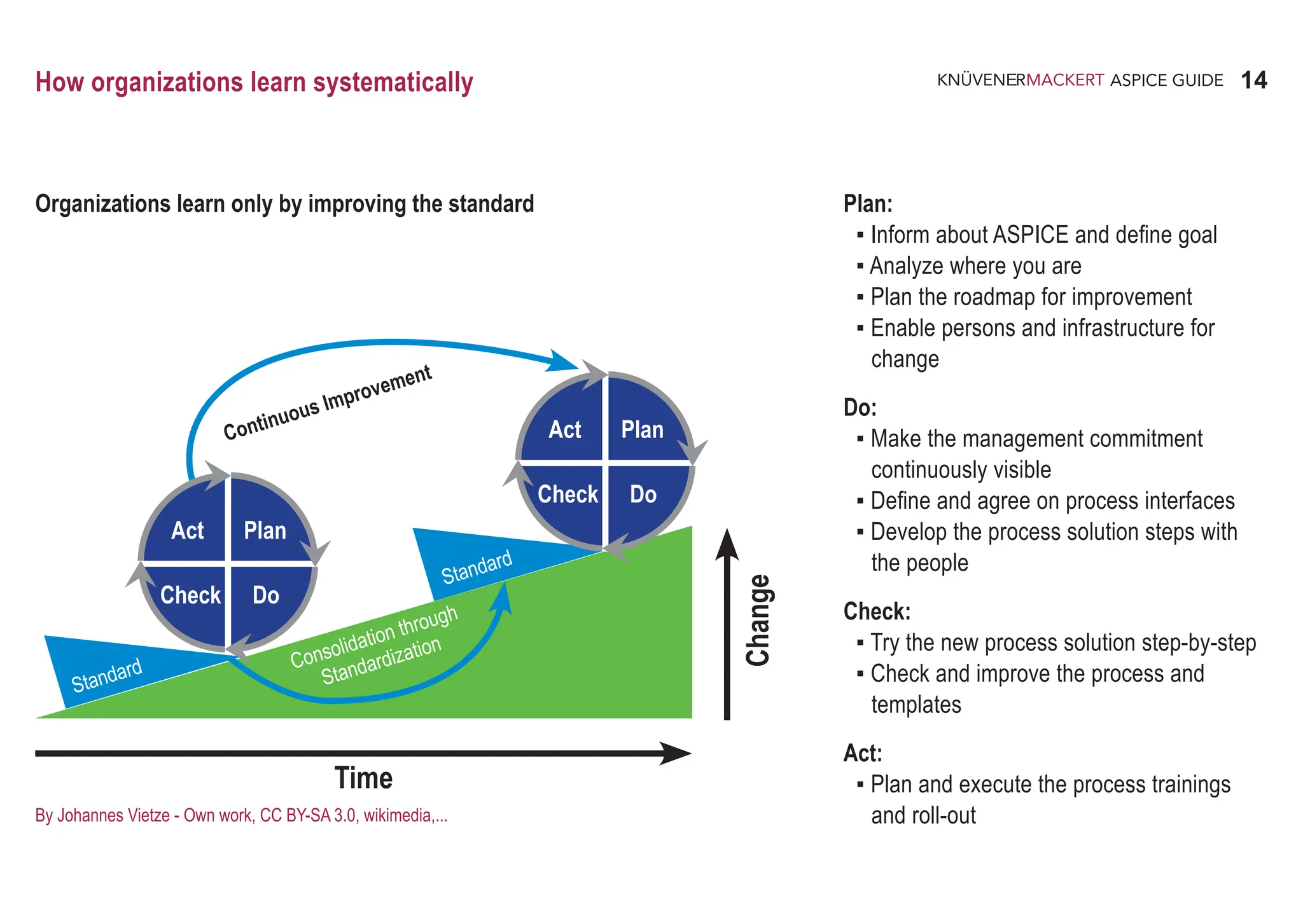 14
ASPICE GUIDE
How organizations learn systematically
Plan:
▪ Inform about ASPICE and define goal
▪ Analyze where you are
▪ Plan the roadmap for improvement
▪ Enable persons and infrastructure for
change
Do:
▪ Make the management commitment
continuously visible
▪ Define and agree on process interfaces
▪ Develop the process solution steps with
the people
Check:
▪ Try the new process solution step-by-step
▪ Check and improve the process and
templates
Act:
▪ Plan and execute the process trainings
and roll-out
Change
Time
Standard
Standard
Consolidation through
Standardization
Continuous Improvement
Act Plan
Check Do
Act Plan
Check Do
By Johannes Vietze - Own work, CC BY-SA 3.0, wikimedia,...
Organizations learn only by improving the standard
 