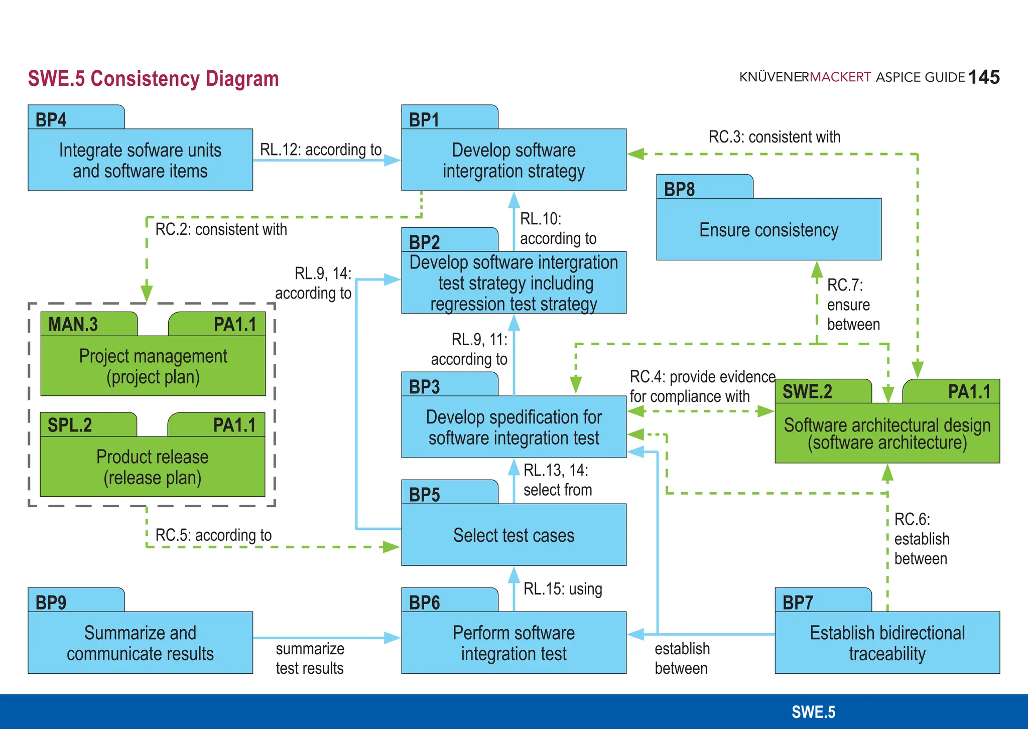 145
ASPICE GUIDE
SWE.5
SWE.5 Consistency Diagram
Software architectural design
(software architecture)
SWE.2 PA1.1
Develop software
intergration strategy
BP1
Develop software intergration
test strategy including
regression test strategy
BP2
Develop spedification for
software integration test
BP3
Select test cases
BP5
Perform software
integration test
BP6
RC.2: consistent with
RL.12: according to
Establish bidirectional
traceability
BP7
Summarize and
communicate results
BP9
Integrate sofware units
and software items
BP4
Ensure consistency
BP8
Project management
(project plan)
MAN.3 PA1.1
Product release
(release plan)
SPL.2 PA1.1
RC.5: according to
RC.3: consistent with
RL.10:
according to
RL.9, 14:
according to
RL.9, 11:
according to
RL.13, 14:
select from
RL.15: using
RC.7:
ensure
between
summarize
test results
establish
between
RC.6:
establish
between
RC.4: provide evidence
for compliance with
 