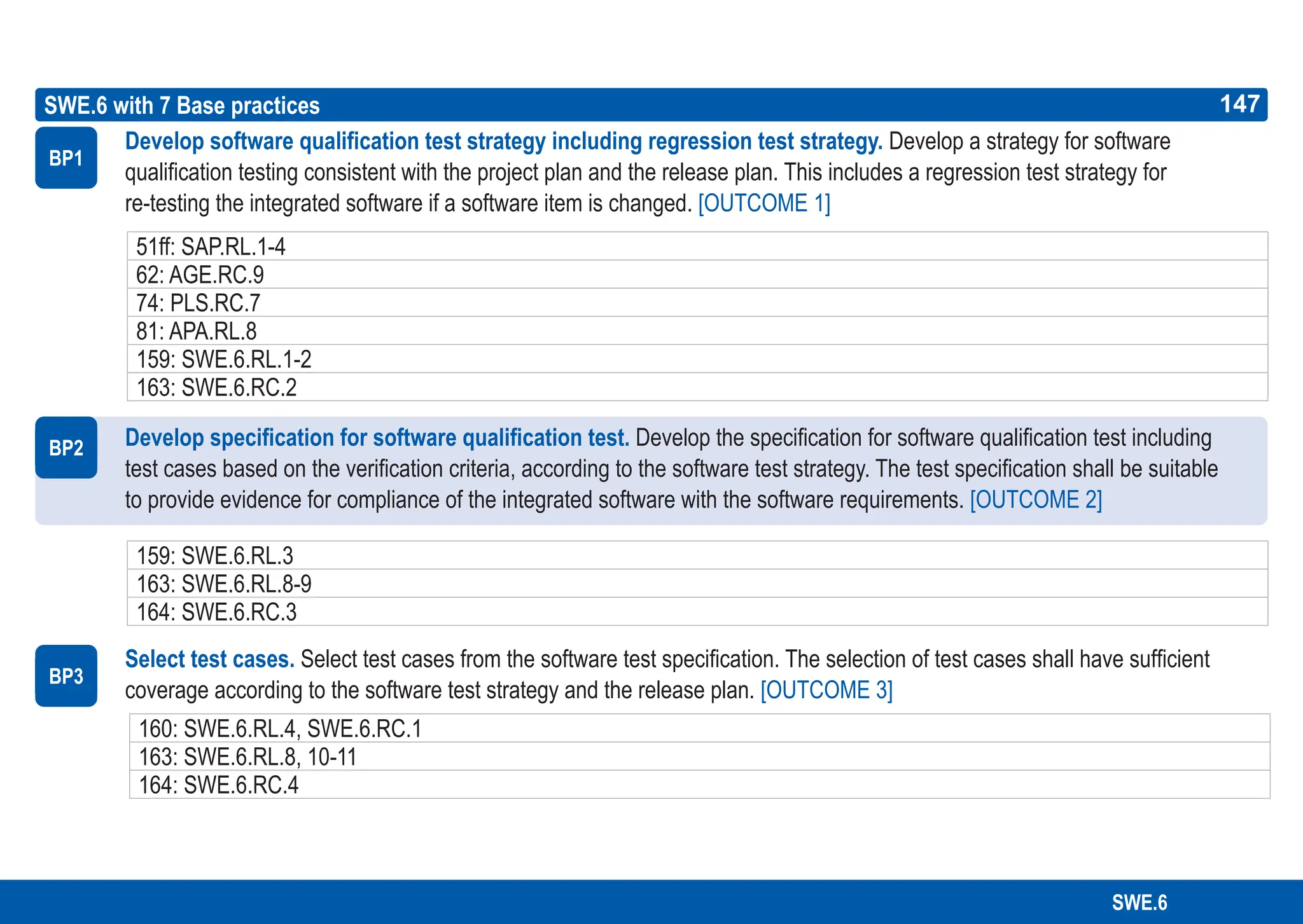 147
ASPICE GUIDE
BP2
SWE.6 with 7 Base practices
BP1
147
SWE.6
Develop software qualification test strategy including regression test strategy. Develop a strategy for software
qualification testing consistent with the project plan and the release plan. This includes a regression test strategy for
re-testing the integrated software if a software item is changed. [OUTCOME 1]
Develop specification for software qualification test. Develop the specification for software qualification test including
test cases based on the verification criteria, according to the software test strategy. The test specification shall be suitable
to provide evidence for compliance of the integrated software with the software requirements. [OUTCOME 2]
Select test cases. Select test cases from the software test specification. The selection of test cases shall have sufficient
coverage according to the software test strategy and the release plan. [OUTCOME 3]
51ff: SAP.RL.1-4
62: AGE.RC.9
74: PLS.RC.7
81: APA.RL.8
159: SWE.6.RL.1-2
163: SWE.6.RC.2
BP3
159: SWE.6.RL.3
163: SWE.6.RL.8-9
164: SWE.6.RC.3
160: SWE.6.RL.4, SWE.6.RC.1
163: SWE.6.RL.8, 10-11
164: SWE.6.RC.4
 