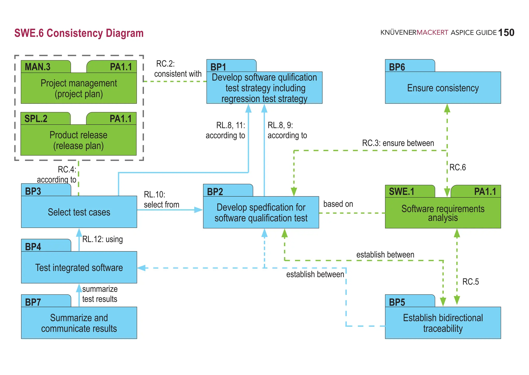 150
ASPICE GUIDE
SWE.6 Consistency Diagram
Software requirements
analysis
SWE.1 PA1.1
Test integrated software
BP4
Summarize and
communicate results
BP7
Develop software qulification
test strategy including
regression test strategy
BP1
Project management
(project plan)
MAN.3 PA1.1
Product release
(release plan)
SPL.2 PA1.1
RC.2:
consistent with
RC.4:
according to
RL.10:
select from
RL.12: using
RC.3: ensure between
summarize
test results
Ensure consistency
BP6
Develop spedfication for
software qualification test
BP2
Establish bidirectional
traceability
BP5
Select test cases
BP3
RC.6
RC.5
RL.8, 11:
according to
RL.8, 9:
according to
establish between
based on
establish between
 