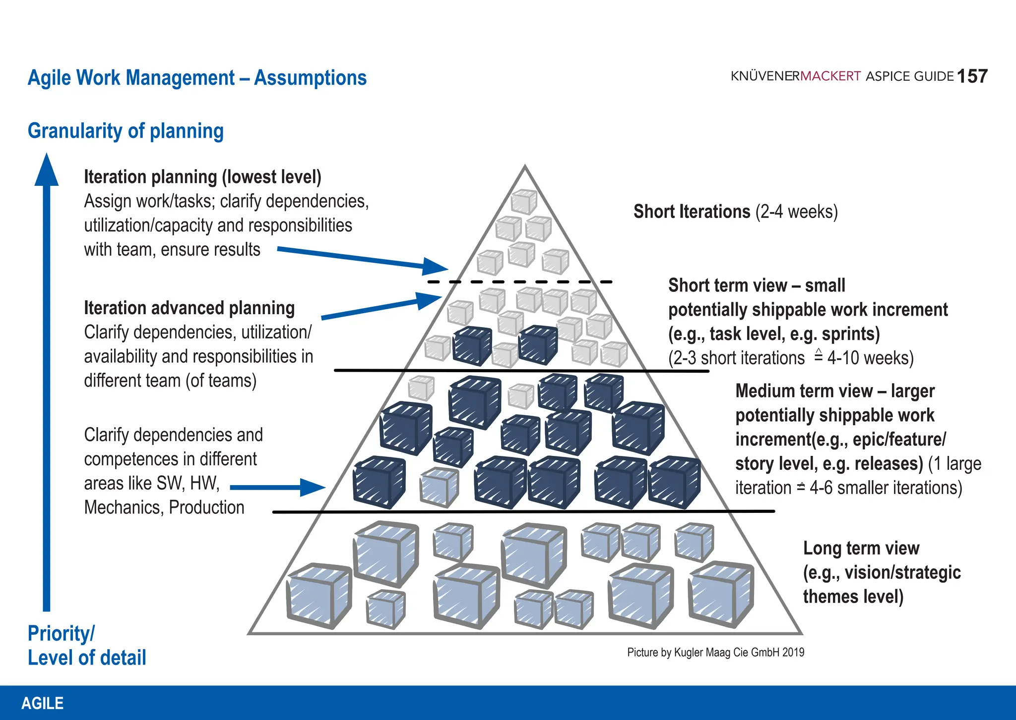 157
ASPICE GUIDE
Agile Work Management – Assumptions
Granularity of planning
Priority/
Level of detail
Iteration planning (lowest level)
Assign work/tasks; clarify dependencies,
utilization/capacity and responsibilities
with team, ensure results
Iteration advanced planning
Clarify dependencies, utilization/
availability and responsibilities in
different team (of teams)
Clarify dependencies and
competences in different
areas like SW, HW,
Mechanics, Production
Short Iterations (2-4 weeks)
Short term view – small
potentially shippable work increment
(e.g., task level, e.g. sprints)
(2-3 short iterations = 4-10 weeks)
<
Medium term view – larger
potentially shippable work
increment(e.g., epic/feature/
story level, e.g. releases) (1 large
iteration = 4-6 smaller iterations)
<
Long term view
(e.g., vision/strategic
themes level)
Picture by Kugler Maag Cie GmbH 2019
AGILE
 