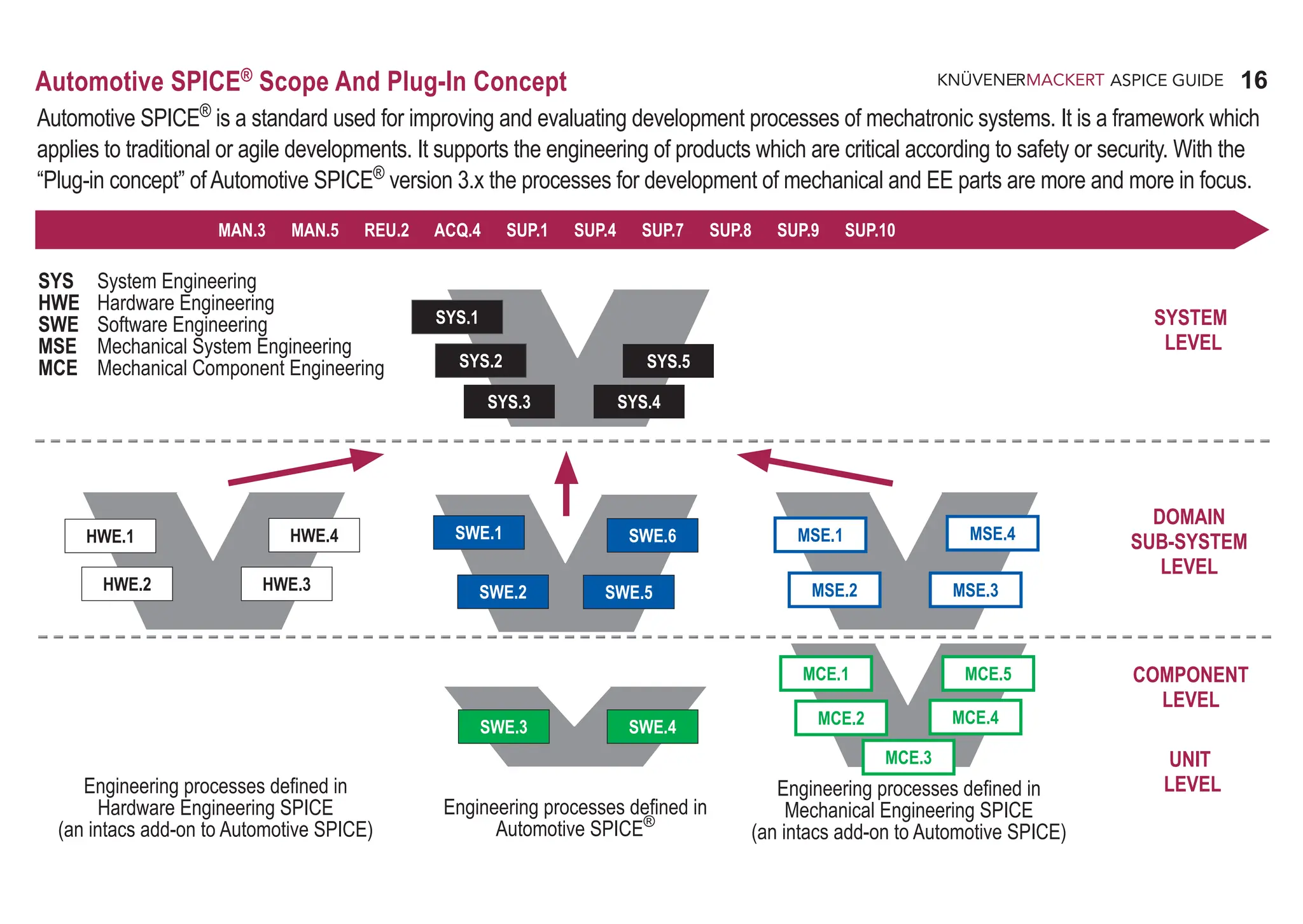 16
ASPICE GUIDE
Automotive SPICE®
Scope And Plug-In Concept
SYS System Engineering
HWE Hardware Engineering
SWE Software Engineering
MSE Mechanical System Engineering
MCE Mechanical Component Engineering
SYS.1
SYS.2
SYS.3 SYS.4
SYS.5
HWE.1
HWE.2
HWE.4
HWE.3
SWE.1
SWE.2
SWE.6
SWE.5
MSE.1
MSE.2
MSE.4
MSE.3
MCE.1
MCE.2
MCE.5
MCE.4
MCE.3
SWE.4
SYSTEM
LEVEL
DOMAIN
SUB-SYSTEM
LEVEL
COMPONENT
LEVEL
UNIT
LEVEL
SWE.3
Automotive SPICE® is a standard used for improving and evaluating development processes of mechatronic systems. It is a framework which
applies to traditional or agile developments. It supports the engineering of products which are critical according to safety or security. With the
“Plug-in concept” of Automotive SPICE® version 3.x the processes for development of mechanical and EE parts are more and more in focus.
MAN.3 MAN.5 REU.2 ACQ.4 SUP.1 SUP.4 SUP.7 SUP.8 SUP.9 SUP.10
Engineering processes defined in
Mechanical Engineering SPICE
(an intacs add-on to Automotive SPICE)
Engineering processes defined in
Hardware Engineering SPICE
(an intacs add-on to Automotive SPICE)
Engineering processes defined in
Automotive SPICE®
 