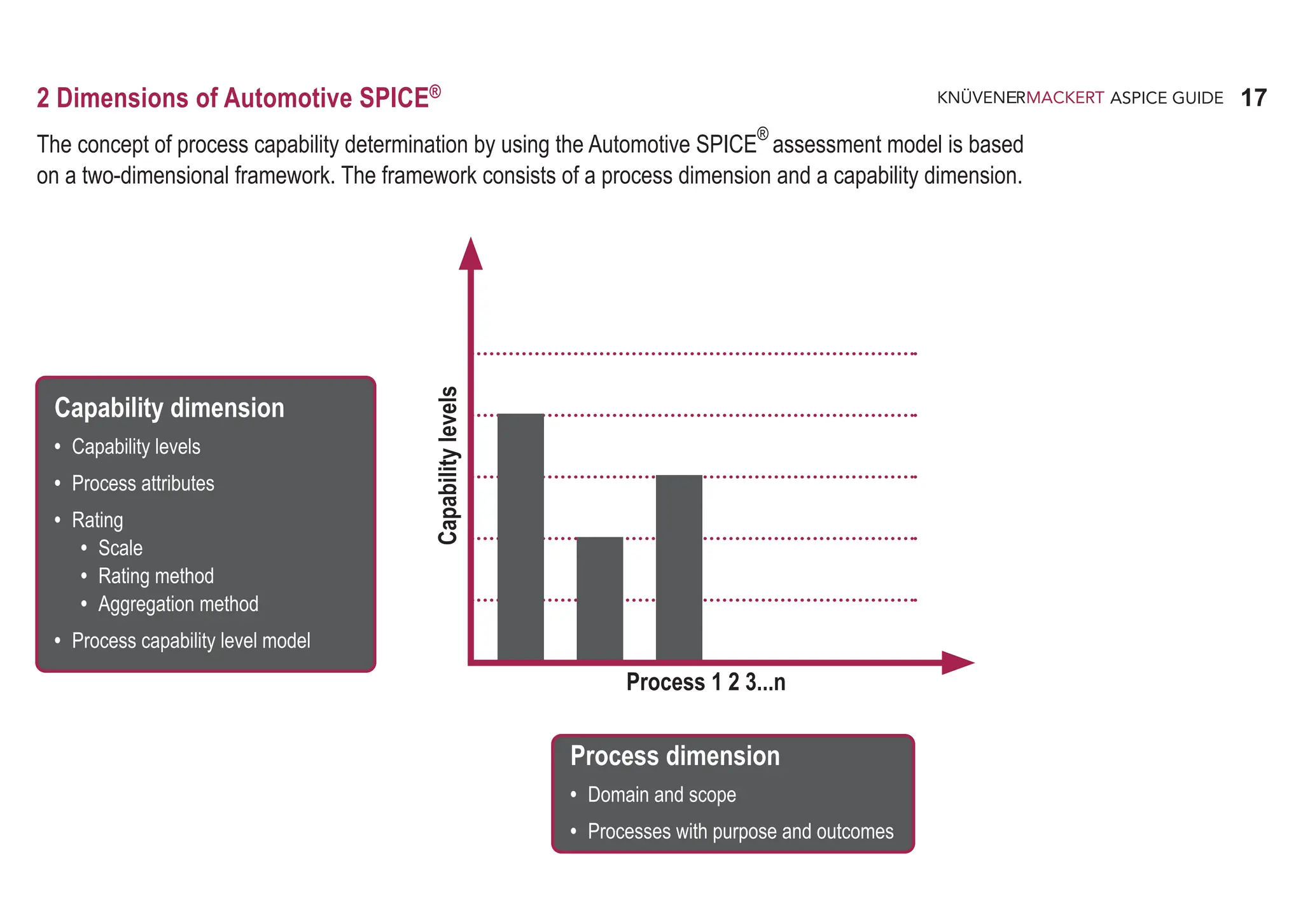 17
ASPICE GUIDE
2 Dimensions of Automotive SPICE®
The concept of process capability determination by using the Automotive SPICE®
assessment model is based
on a two-dimensional framework. The framework consists of a process dimension and a capability dimension.
Capability dimension
• Capability levels
• Process attributes
• Rating
• Scale
• Rating method
• Aggregation method
• Process capability level model
Process dimension
• Domain and scope
• Processes with purpose and outcomes
Capability
levels
Process 1 2 3...n
 