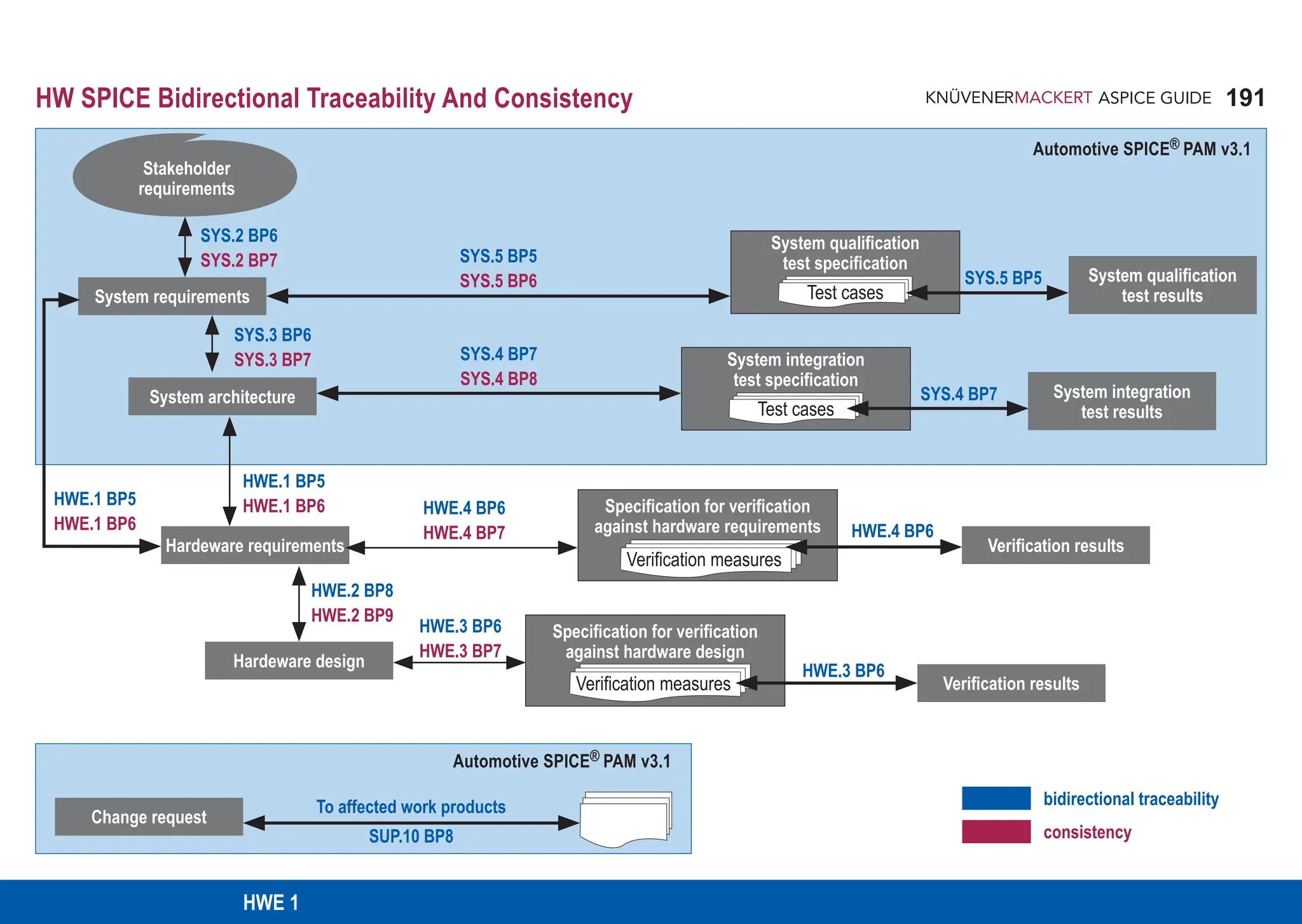 191
ASPICE GUIDE
HW SPICE Bidirectional Traceability And Consistency
Hardeware requirements
Hardeware design
Change request
System requirements
System qualification
test specification
Test cases
Stakeholder
requirements
System architecture
System qualification
test results
System integration
test results
System integration
test specification
Test cases
Verification results
Verification results
Specification for verification
against hardware requirements
Verification measures
Specification for verification
against hardware design
Verification measures
SYS.5 BP5
SYS.5 BP6
bidirectional traceability
consistency
Automotive SPICE® PAM v3.1
To affected work products
SUP.10 BP8
SYS.4 BP7
SYS.4 BP8
SYS.2 BP6
SYS.2 BP7
SYS.3 BP6
SYS.3 BP7
HWE.1 BP5
HWE.1 BP6
HWE.1 BP5
HWE.1 BP6 HWE.4 BP6
HWE.4 BP7
HWE.2 BP8
HWE.2 BP9
HWE.3 BP6
HWE.3 BP7
HWE.3 BP6
HWE.4 BP6
SYS.4 BP7
SYS.5 BP5
Automotive SPICE® PAM v3.1
HWE 1
 