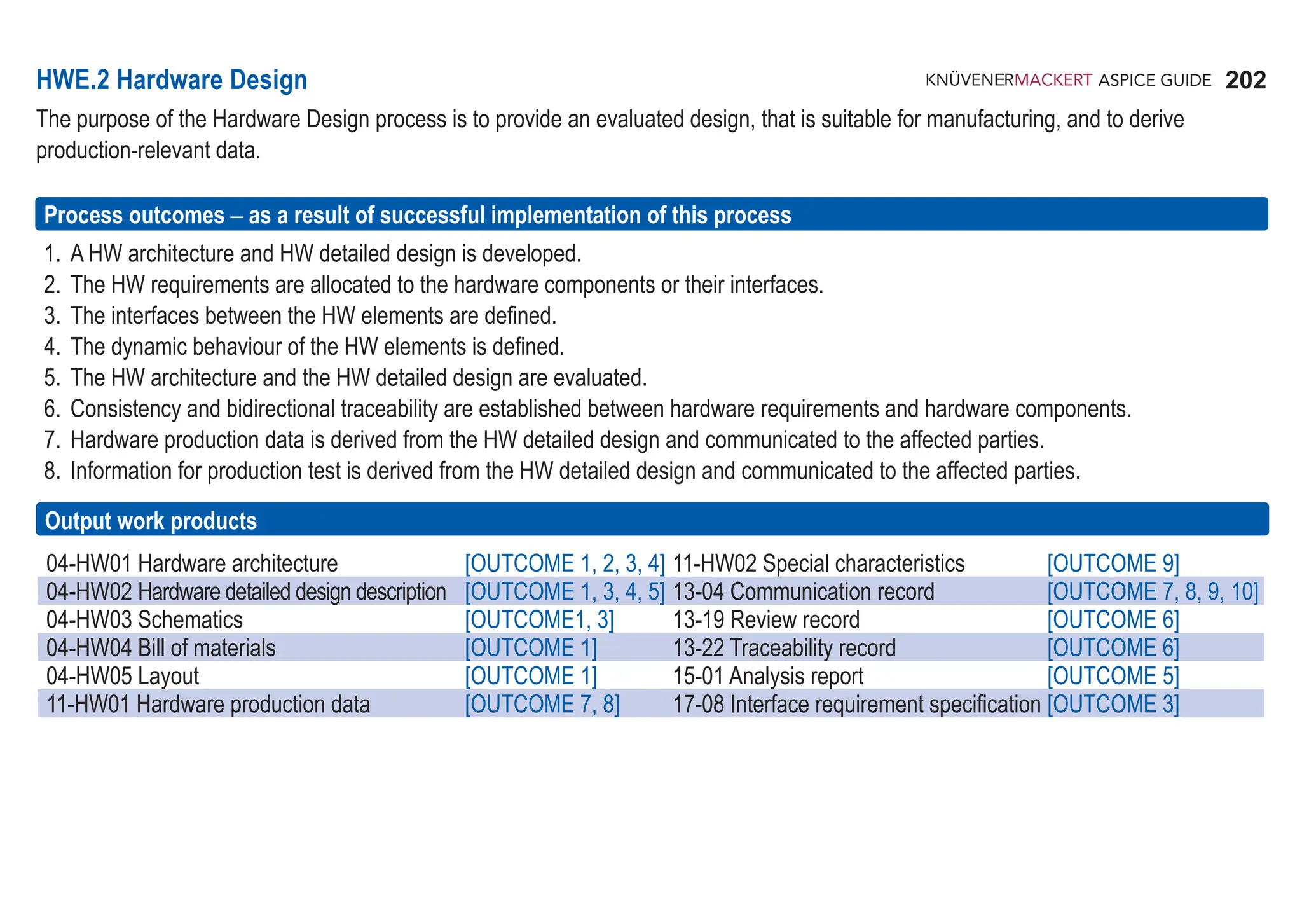 202
ASPICE GUIDE
04-HW01 Hardware architecture [OUTCOME 1, 2, 3, 4] 11-HW02 Special characteristics [OUTCOME 9]
04-HW02 Hardware detailed design description [OUTCOME 1, 3, 4, 5] 13-04 Communication record [OUTCOME 7, 8, 9, 10]
04-HW03 Schematics [OUTCOME1, 3] 13-19 Review record [OUTCOME 6]
04-HW04 Bill of materials [OUTCOME 1] 13-22 Traceability record [OUTCOME 6]
04-HW05 Layout [OUTCOME 1] 15-01 Analysis report [OUTCOME 5]
11-HW01 Hardware production data [OUTCOME 7, 8] 17-08 Interface requirement specification [OUTCOME 3]
HWE.2 Hardware Design
The purpose of the Hardware Design process is to provide an evaluated design, that is suitable for manufacturing, and to derive
production-relevant data.
Process outcomes – as a result of successful implementation of this process
1. A HW architecture and HW detailed design is developed.
2. The HW requirements are allocated to the hardware components or their interfaces.
3. The interfaces between the HW elements are defined.
4. The dynamic behaviour of the HW elements is defined.
5. The HW architecture and the HW detailed design are evaluated.
6. Consistency and bidirectional traceability are established between hardware requirements and hardware components.
7. Hardware production data is derived from the HW detailed design and communicated to the affected parties.
8. Information for production test is derived from the HW detailed design and communicated to the affected parties.
Output work products
 