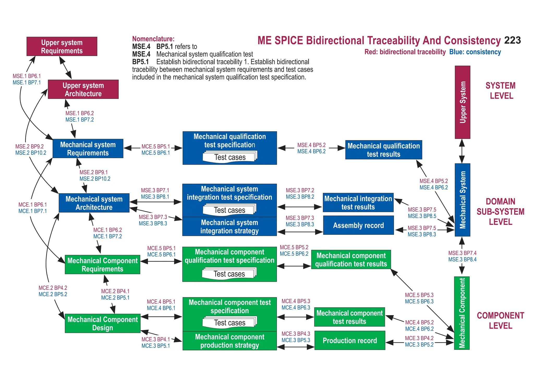 223
ASPICE GUIDE
Mechanical
System
Mechanical
Component
Upper
System
Upper system
Requirements
Upper system
Architecture
Mechanical system
Requirements
Mechanical system
Architecture
Mechanical Component
Requirements
Mechanical Component
Design
Mechanical qualification
test results
Mechanical integration
test results
Assembly record
Mechanical component
qualification test results
Mechanical component
test results
Production record
Mechanical component
production strategy
Mechanical component test
specification
Mechanical component
qualification test specification
Test cases
Mechanical system
integration strategy
Mechanical system
integration test specification
Test cases
Mechanical qualification
test specification
Nomenclature:
MSE.4 BP5.1 refers to
MSE.4 Mechanical system qualification test
BP5.1 Establish bidirectional tracebility 1. Establish bidirectional
tracebility between mechanical system requirements and test cases
included in the mechanical system qualification test specification.
MSE.3 BP7.4
MSE.3 BP8.4
MSE.4 BP5.2
MSE.4 BP6.2
MSE.3 BP7.5
MSE.3 BP8.5
MSE.3 BP7.5
MSE.3 BP8.3
Test cases
Test cases
MCE.5 BP5.3
MCE.5 BP6.3
MCE.3 BP4.2
MCE.3 BP5.2
MCE.4 BP5.2
MCE.4 BP6.2
MSE.4 BP5.2
MSE.4 BP6.2
MCE.5 BP5.1
MCE.5 BP6.1
MSE.3 BP7.1
MSE.3 BP8.1
MCE.3 BP4.3
MCE.3 BP5.3
MCE.4 BP5.3
MCE.4 BP6.3
MCE.5 BP5.2
MCE.5 BP6.2
MSE.3 BP7.3
MSE.3 BP8.3
MSE.3 BP7.2
MSE.3 BP8.2
MSE.3 BP7.3
MSE.3 BP8.3
MCE.5 BP5.1
MCE.5 BP6.1
MCE.4 BP5.1
MCE.4 BP6.1
MCE.3 BP4.1
MCE.3 BP5.1
MCE.2 BP4.1
MCE.2 BP5.1
MCE.2 BP4.2
MCE.2 BP5.2
MCE.1 BP6.2
MCE.1 BP7.2
MCE.1 BP6.1
MCE.1 BP7.1
MSE.2 BP9.2
MSE.2 BP10.2
MSE.1 BP6.2
MSE.1 BP7.2
MSE.1 BP6.1
MSE.1 BP7.1
MSE.2 BP9.1
MSE.2 BP10.2
Red: bidirectional tracebility Blue: consistency
SYSTEM
LEVEL
DOMAIN
SUB-SYSTEM
LEVEL
COMPONENT
LEVEL
223
ME SPICE Bidirectional Traceability And Consistency
 