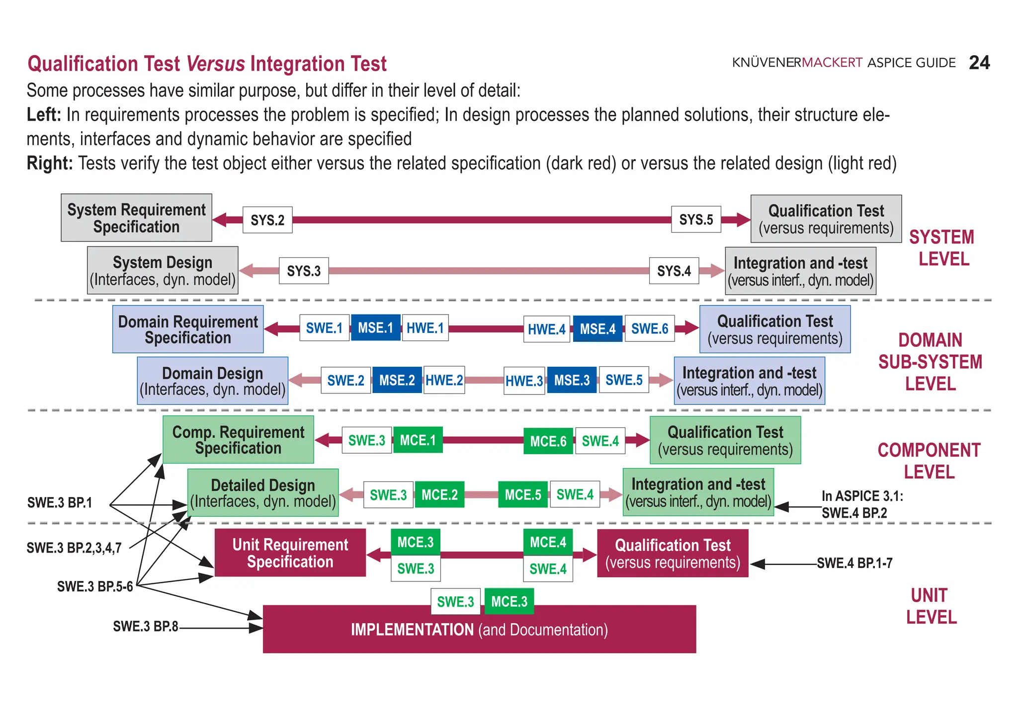 24
ASPICE GUIDE
Qualification Test Versus Integration Test
Some processes have similar purpose, but differ in their level of detail:
Left: In requirements processes the problem is specified; In design processes the planned solutions, their structure ele-
ments, interfaces and dynamic behavior are specified
Right: Tests verify the test object either versus the related specification (dark red) or versus the related design (light red)
System Requirement
Specification
System Design
(Interfaces, dyn. model)
Domain Requirement
Specification
Domain Design
(Interfaces, dyn. model)
Comp. Requirement
Specification
Detailed Design
(Interfaces, dyn. model)
Unit Requirement
Specification
IMPLEMENTATION (and Documentation)
Qualification Test
(versus requirements)
Qualification Test
(versus requirements)
Integration and -test
(versusinterf.,dyn.model)
Qualification Test
(versus requirements)
Integration and -test
(versusinterf.,dyn.model)
Integration and -test
(versusinterf.,dyn.model)
Qualification Test
(versus requirements)
MSE.1
SWE.1
SYS.2
SYS.3
MSE.2
SWE.2
MCE.1
SWE.3
MCE.2
SWE.3
MCE.3
SWE.3
MCE.4
SWE.4
SWE.3
MCE.5 SWE.4
MCE.6 SWE.4
MSE.3 SWE.5
MSE.4 SWE.6
SYS.5
SYS.4
SWE.3 BP.1
SWE.3 BP.8
SWE.3 BP.5-6
SWE.3 BP.2,3,4,7
In ASPICE 3.1:
SWE.4 BP.2
SWE.4 BP.1-7
MCE.3
SYSTEM
LEVEL
DOMAIN
SUB-SYSTEM
LEVEL
COMPONENT
LEVEL
UNIT
LEVEL
HWE.4
HWE.1
HWE.2 HWE.3
 