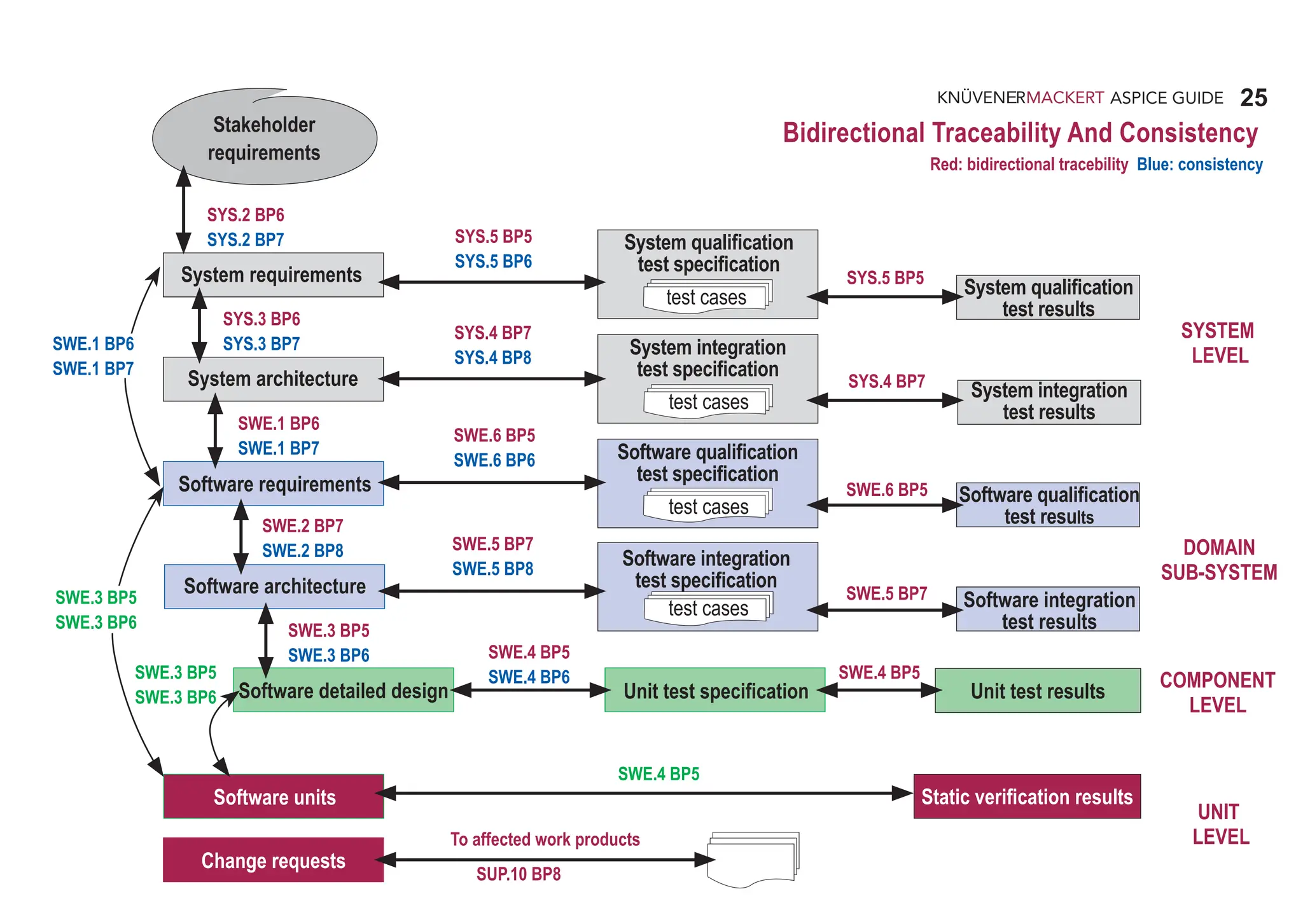 25
ASPICE GUIDE
Bidirectional Traceability And Consistency
Stakeholder
requirements
System requirements
System architecture
Software requirements
Software architecture
Software detailed design
Software units
Change requests
System qualification
test specification
System qualification
test results
System integration
test results
Software qualification
test results
Software integration
test results
test cases
Unit test results
Static verification results
System integration
test specification
test cases
Software qualification
test specification
test cases
Software integration
test specification
test cases
Unit test specification
SYS.5 BP5
SYS.5 BP6
SYS.4 BP7
SYS.4 BP8
SWE.6 BP5
SWE.6 BP6
SWE.5 BP7
SWE.5 BP8
SYS.5 BP5
SWE.4 BP5
To affected work products
SUP.10 BP8
SWE.3 BP5
SWE.3 BP6
SWE.1 BP6
SWE.1 BP7
SWE.3 BP5
SWE.3 BP6
SYS.3 BP6
SYS.3 BP7
SWE.1 BP6
SWE.1 BP7
SYS.2 BP6
SYS.2 BP7
SWE.2 BP7
SWE.2 BP8
SWE.3 BP5
SWE.3 BP6
SYS.4 BP7
SWE.6 BP5
SWE.5 BP7
SWE.4 BP5
SWE.4 BP5
SWE.4 BP6
SYSTEM
LEVEL
DOMAIN
SUB-SYSTEM
COMPONENT
LEVEL
UNIT
LEVEL
Red: bidirectional tracebility Blue: consistency
 
